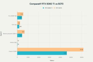 RTX 5070 ou RTX 5060 Ti