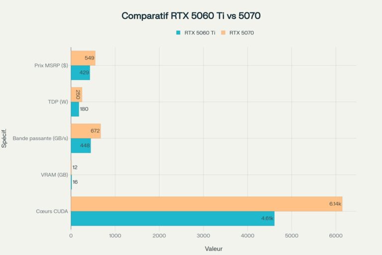 RTX 5070 ou RTX 5060 Ti