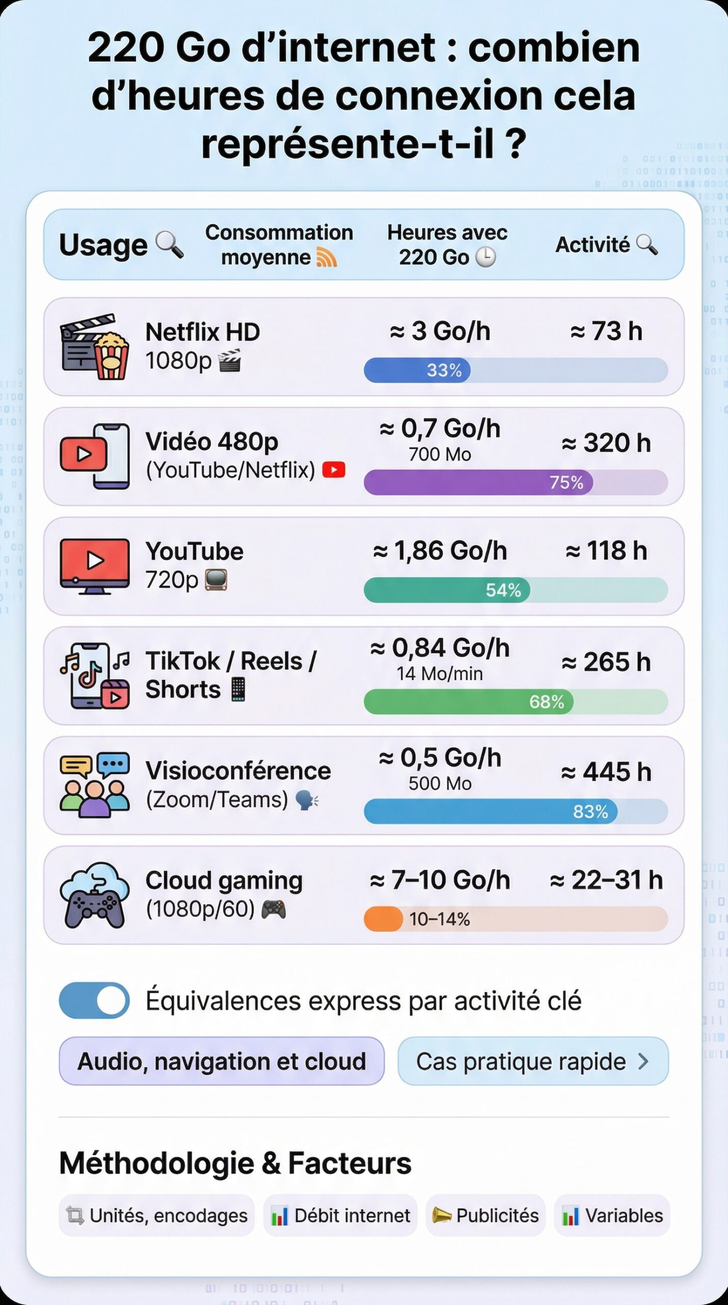 Infographie récapitulative : 220 go d’internet : combien d’heures de connexion cela représente-t-il ?