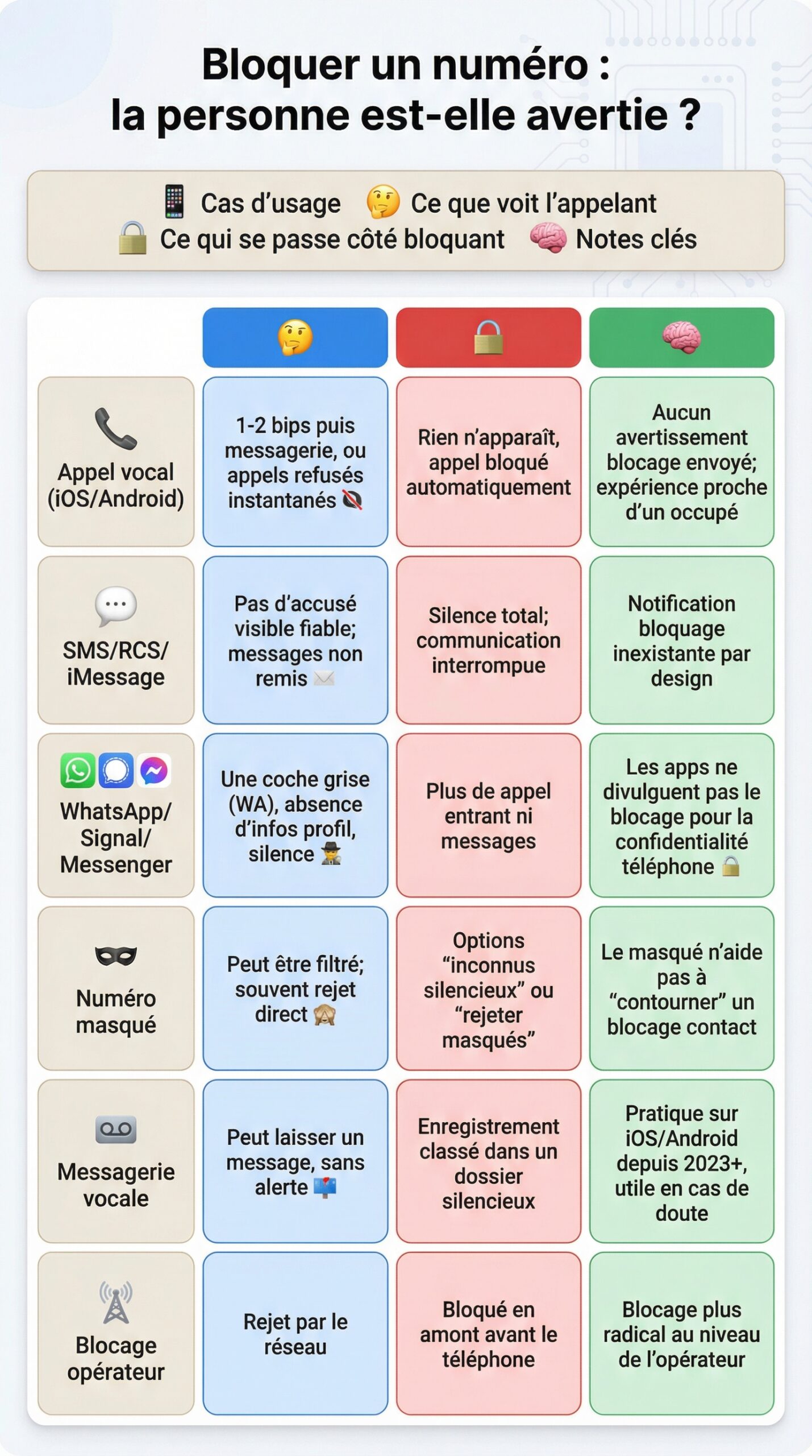 Infographie récapitulative : Bloquer un numéro : la personne est-elle avertie ?