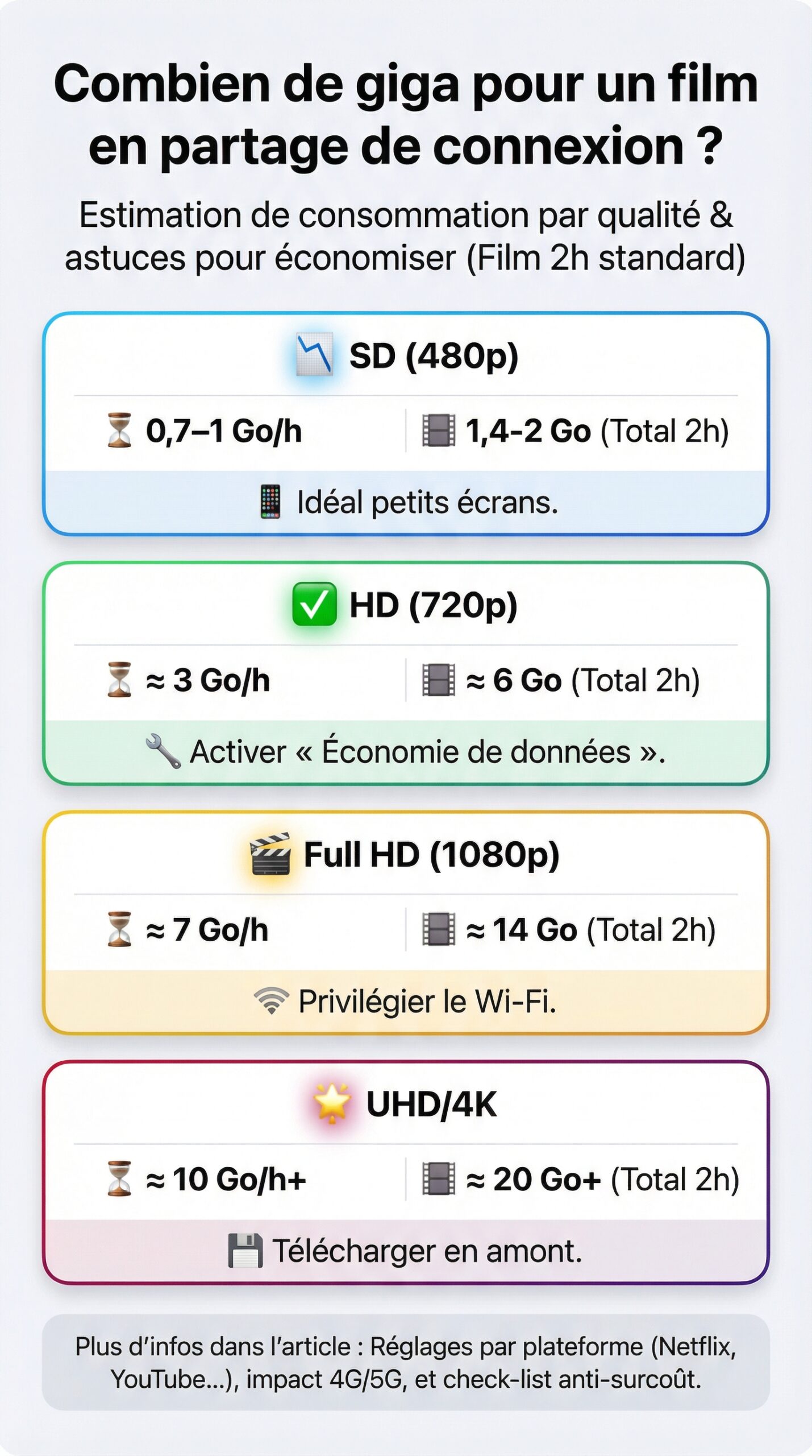 Infographie récapitulative : Combien de giga faut-il pour regarder un film en partage de connexion ?