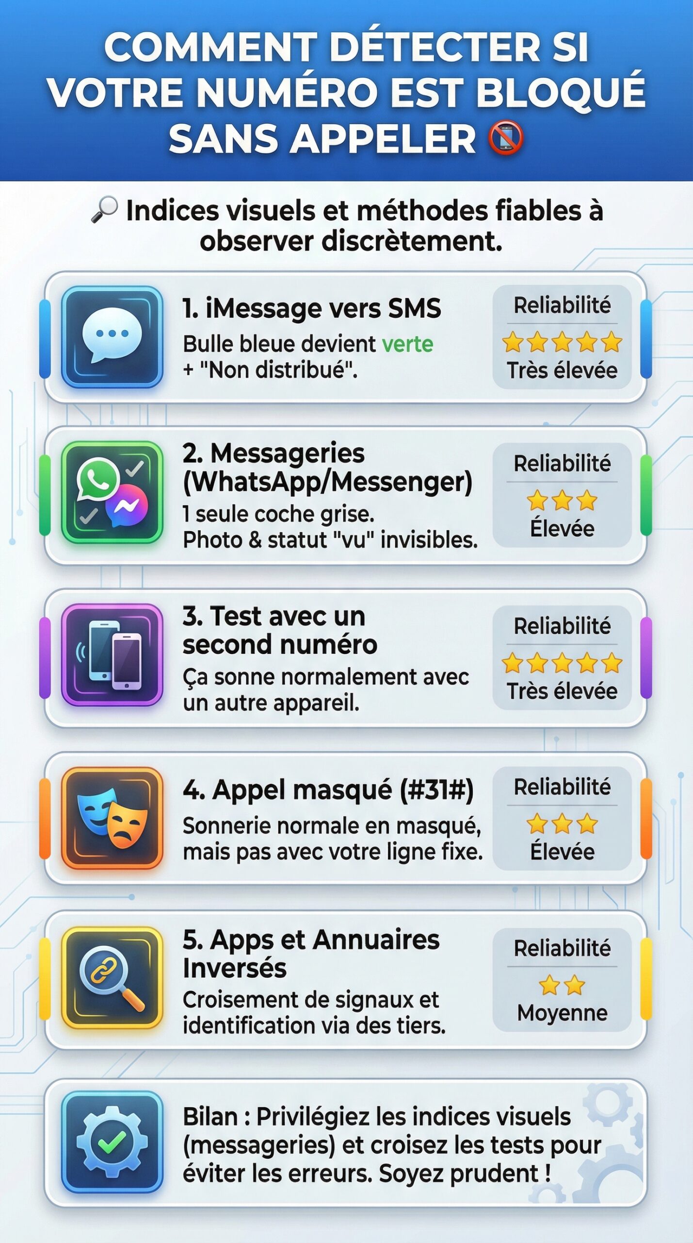 Infographie récapitulative : Comment détecter si votre numéro a été bloqué sans passer d’appel