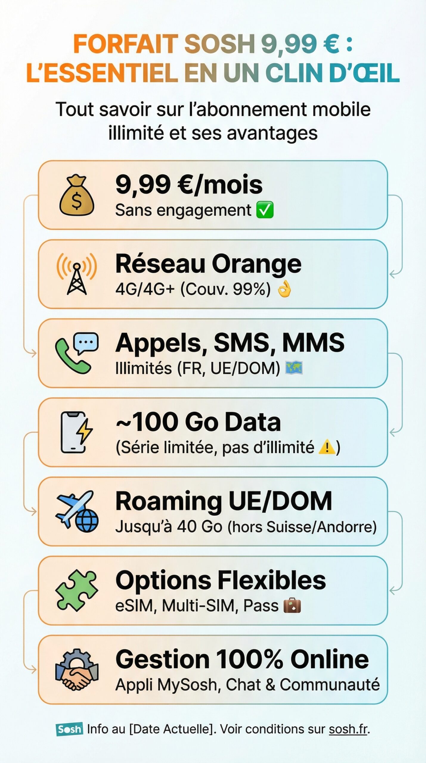 Infographie récapitulative : forfait sosh à 9,99 euros : tout savoir sur l’abonnement mobile illimité et ses avantages