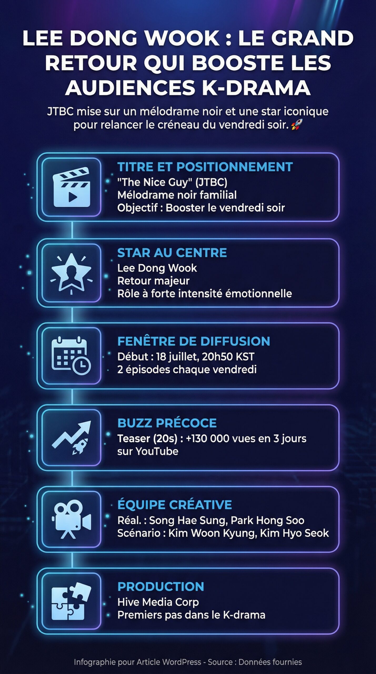 Infographie récapitulative : Lee dong wook fait son grand retour dans un k-drama pour booster les audiences