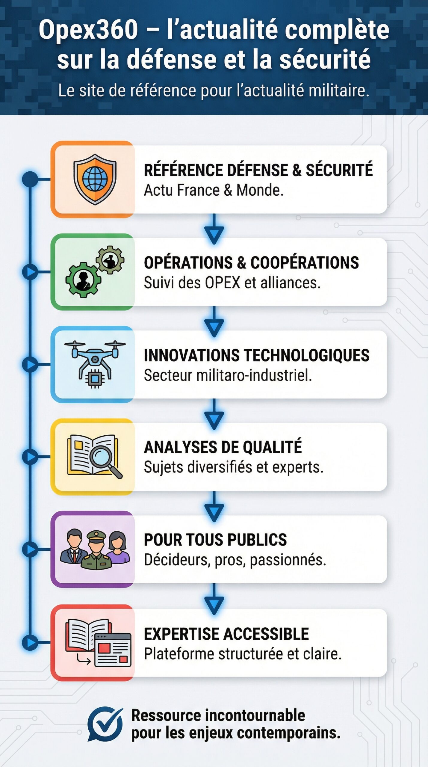 Infographie récapitulative : Opex360 – l’actualité complète sur la défense et la sécurité