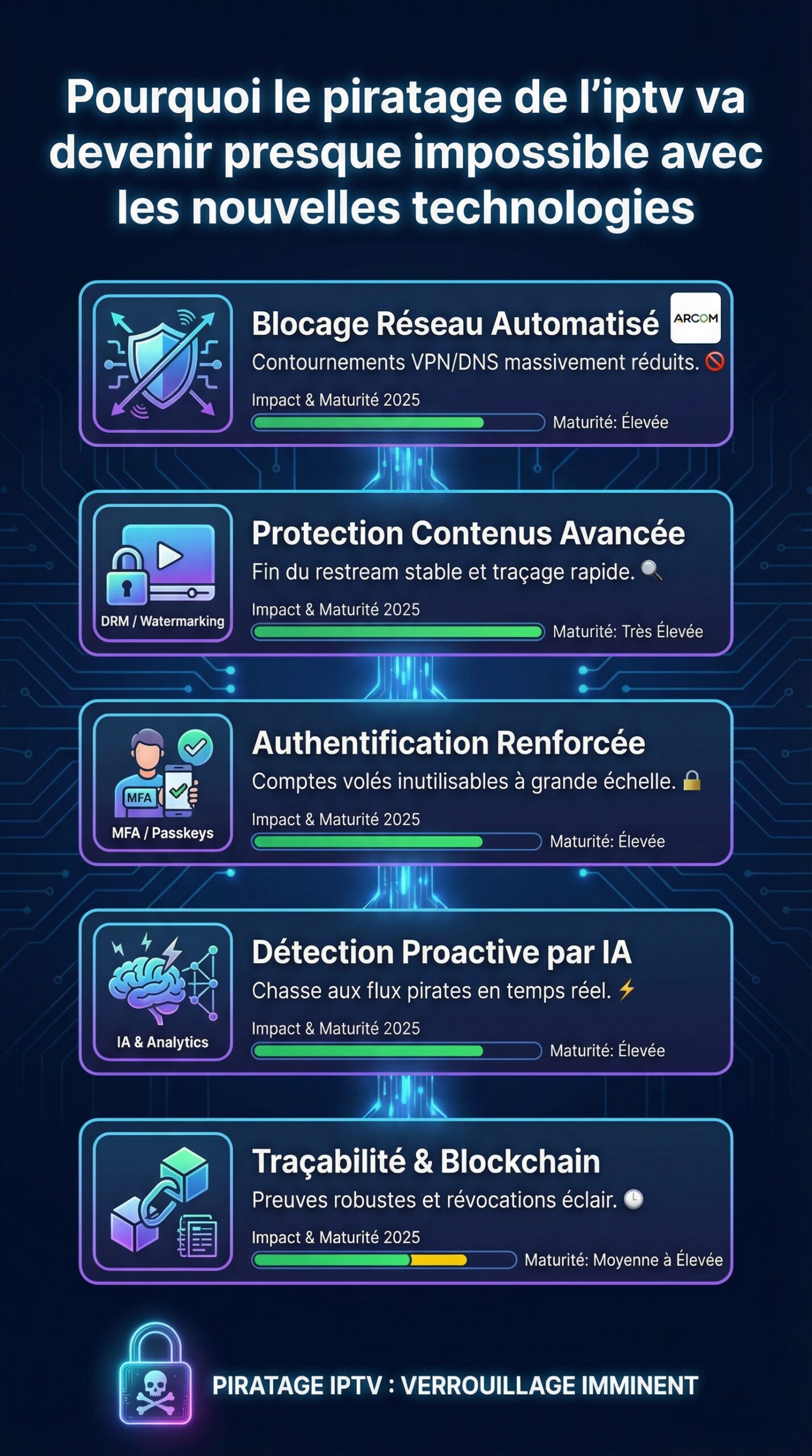 Infographie récapitulative : Pourquoi le piratage de l’iptv va devenir presque impossible avec les nouvelles technologies