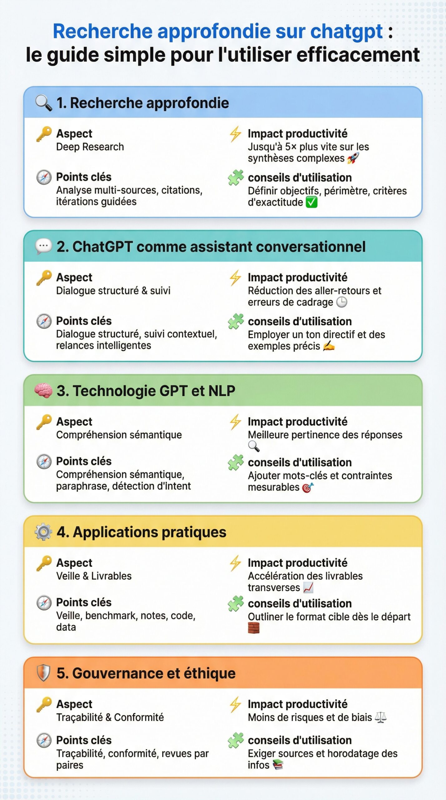 Infographie récapitulative : Recherche approfondie sur chatgpt : le guide simple pour l&rsquo;utiliser efficacement