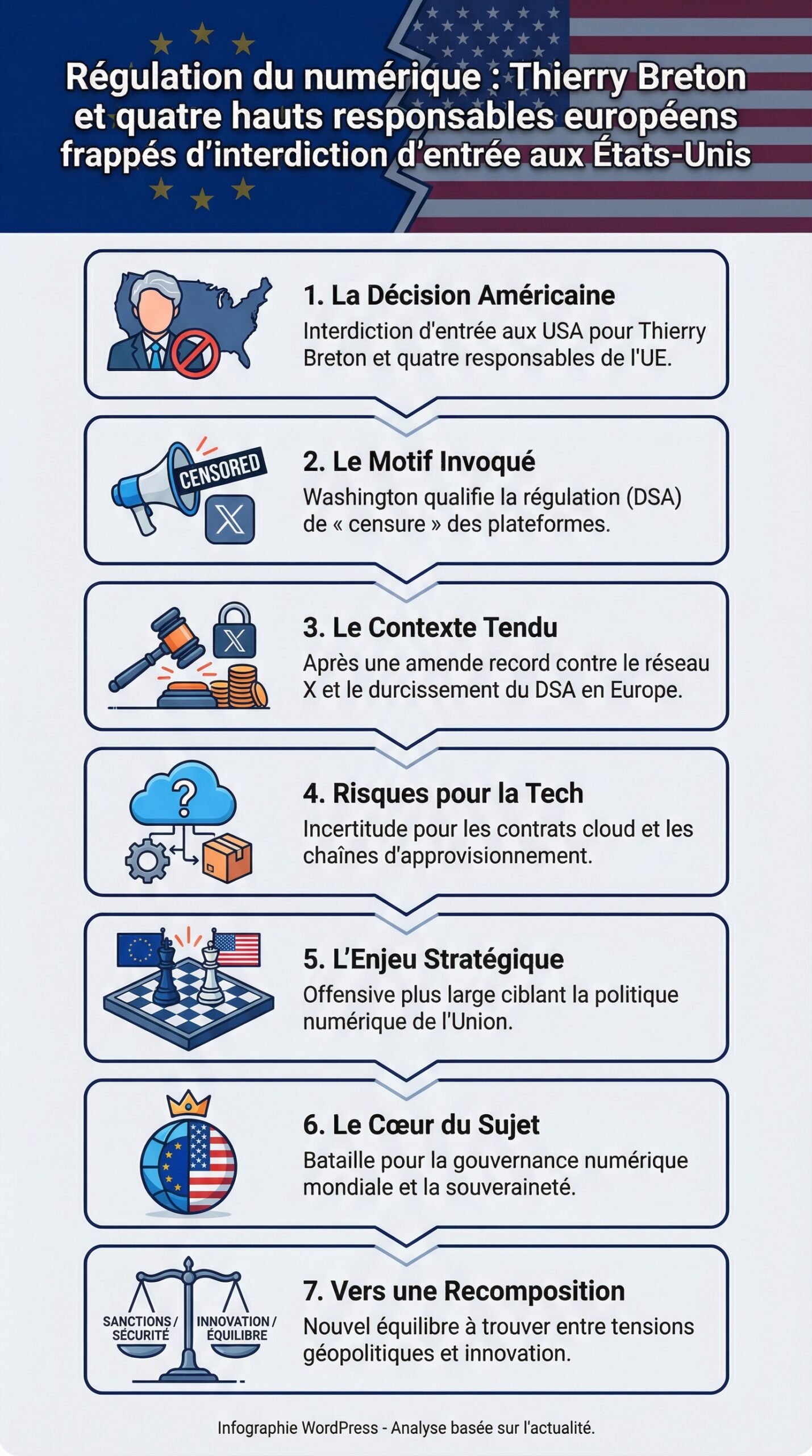 Infographie récapitulative : Régulation du numérique : Thierry Breton et quatre hauts responsables européens frappés d&rsquo;interdiction d&rsquo;entrée aux États-Unis