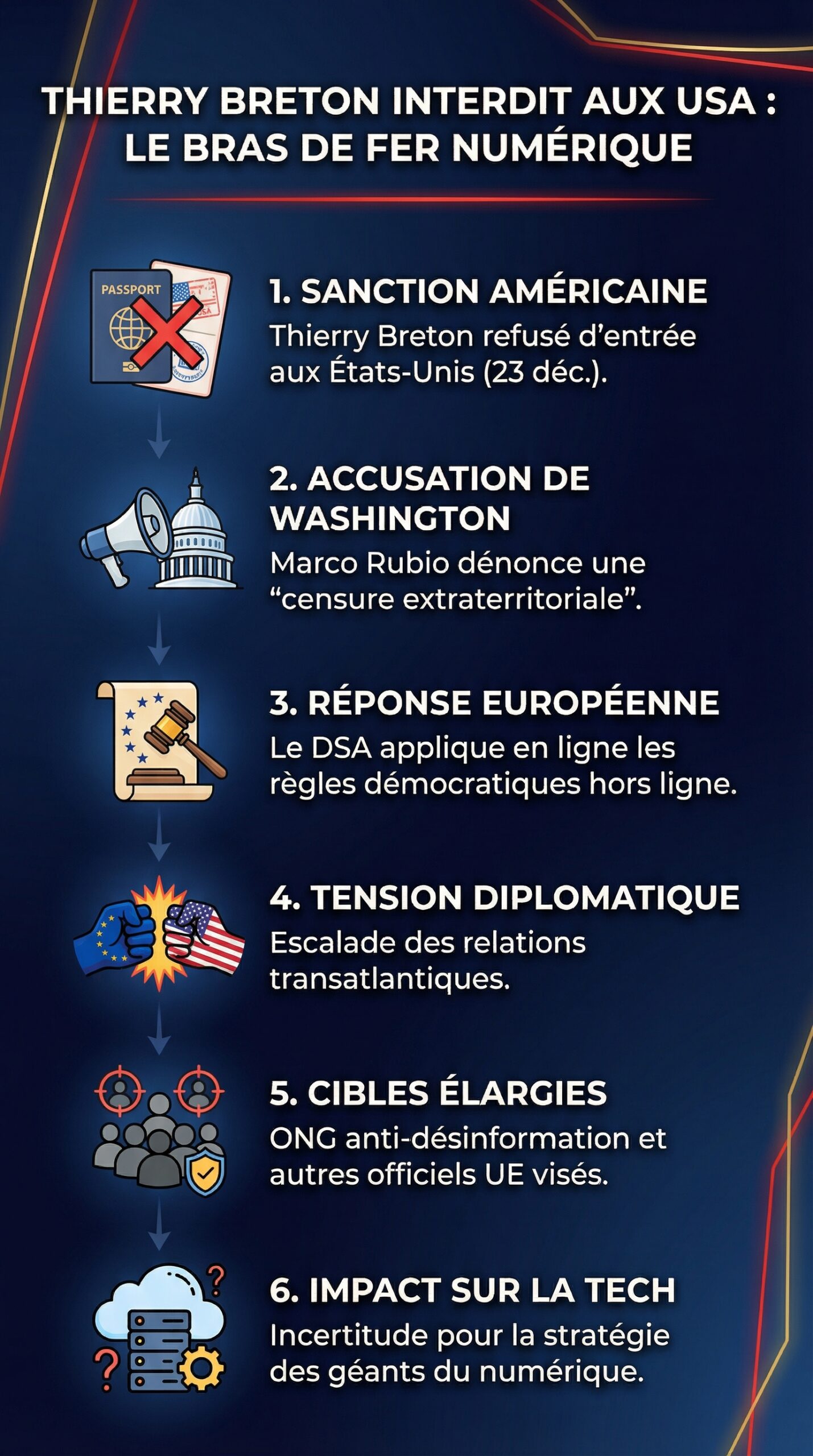 Infographie récapitulative : Thierry Breton, ancien commissaire européen, se voit refuser l&rsquo;entrée aux États-Unis