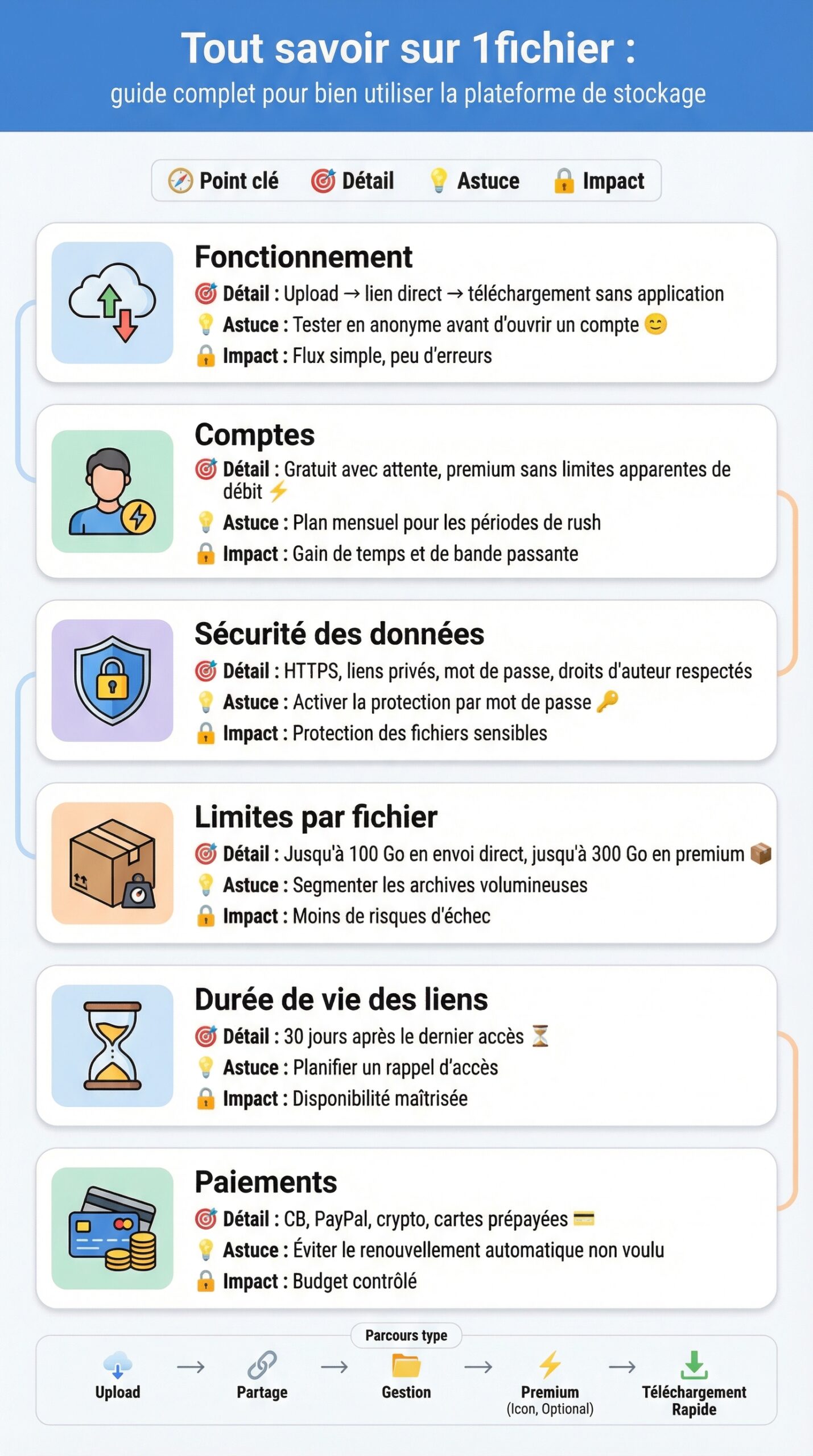 Infographie récapitulative : Tout savoir sur 1fichier : guide complet pour bien utiliser la plateforme de stockage