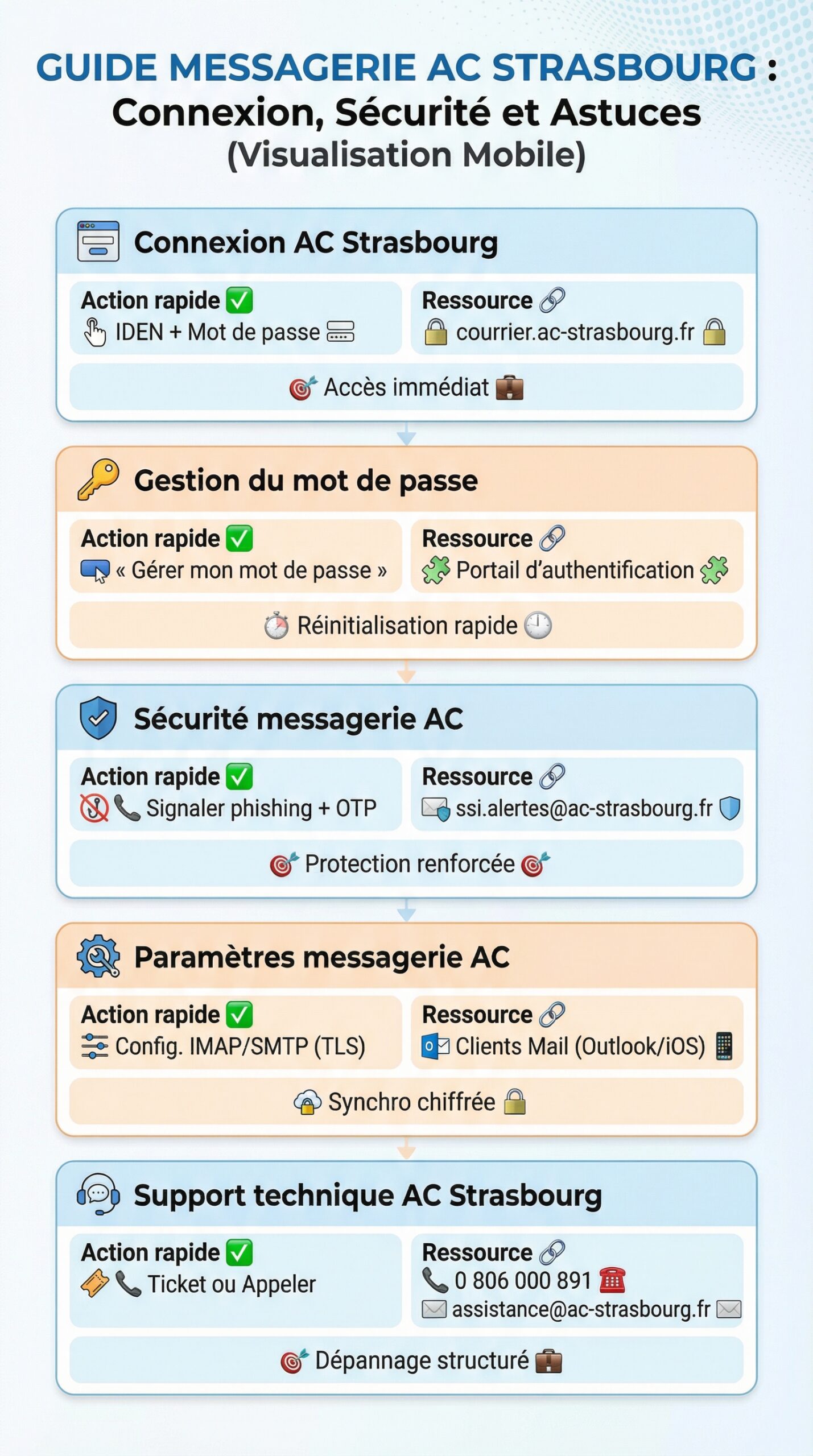 Infographie récapitulative : Tout savoir sur la messagerie ac strasbourg : guide complet et astuces d’utilisation