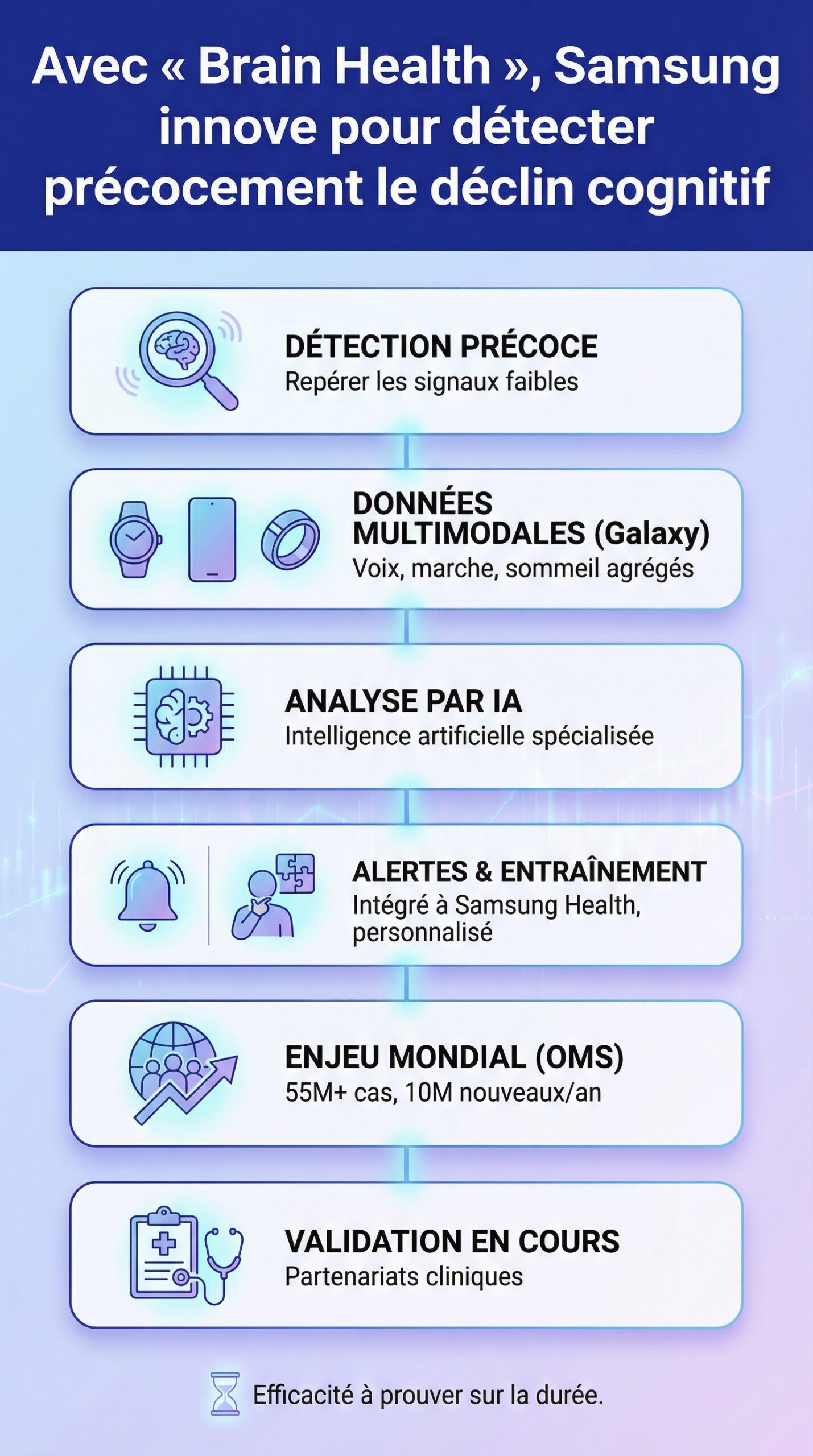 Infographie récapitulative : Avec « Brain Health », Samsung innove pour détecter précocement le déclin cognitif
