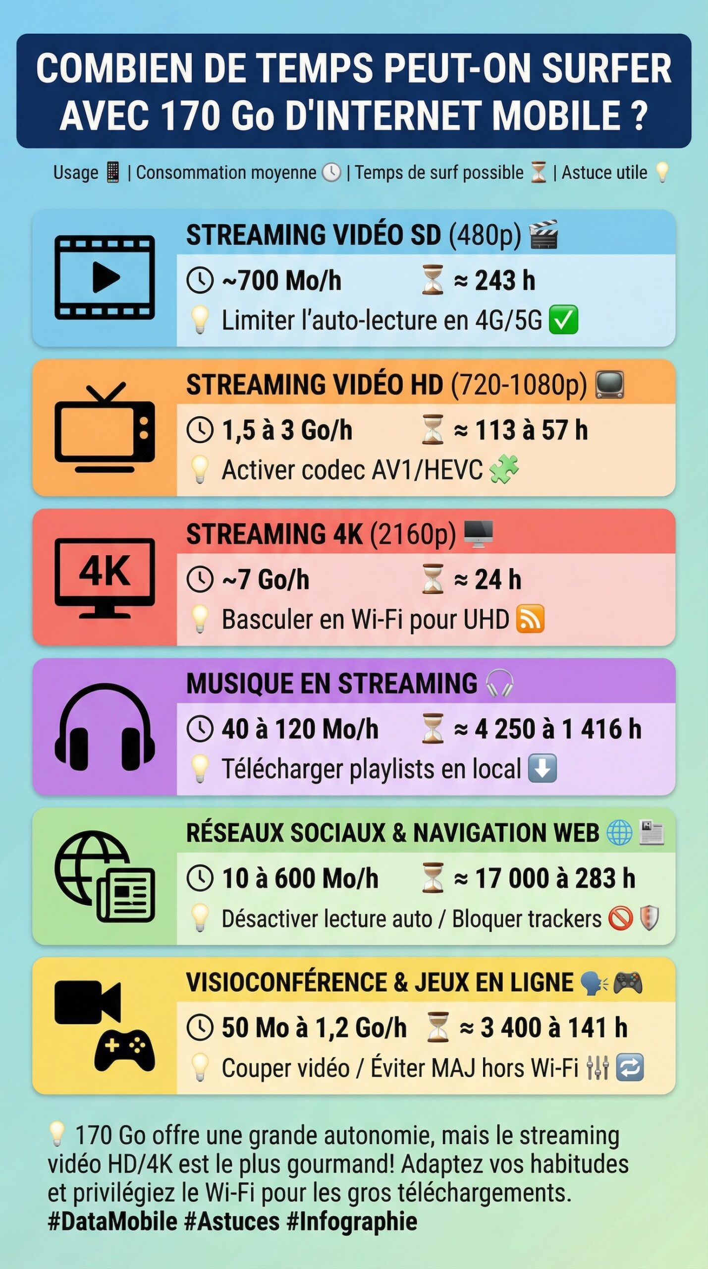 Infographie récapitulative : Combien de temps peut-on surfer avec 170 Go d’internet mobile ?