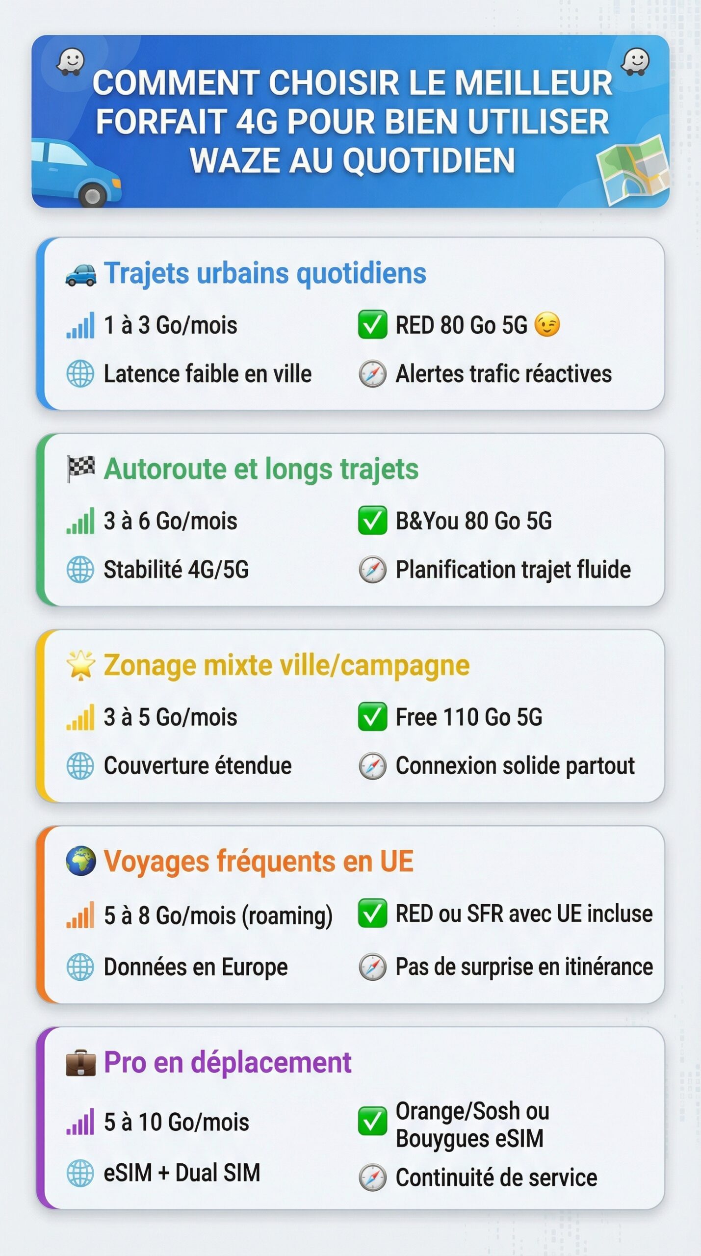 Infographie récapitulative : comment choisir le meilleur forfait 4g pour bien utiliser waze au quotidien