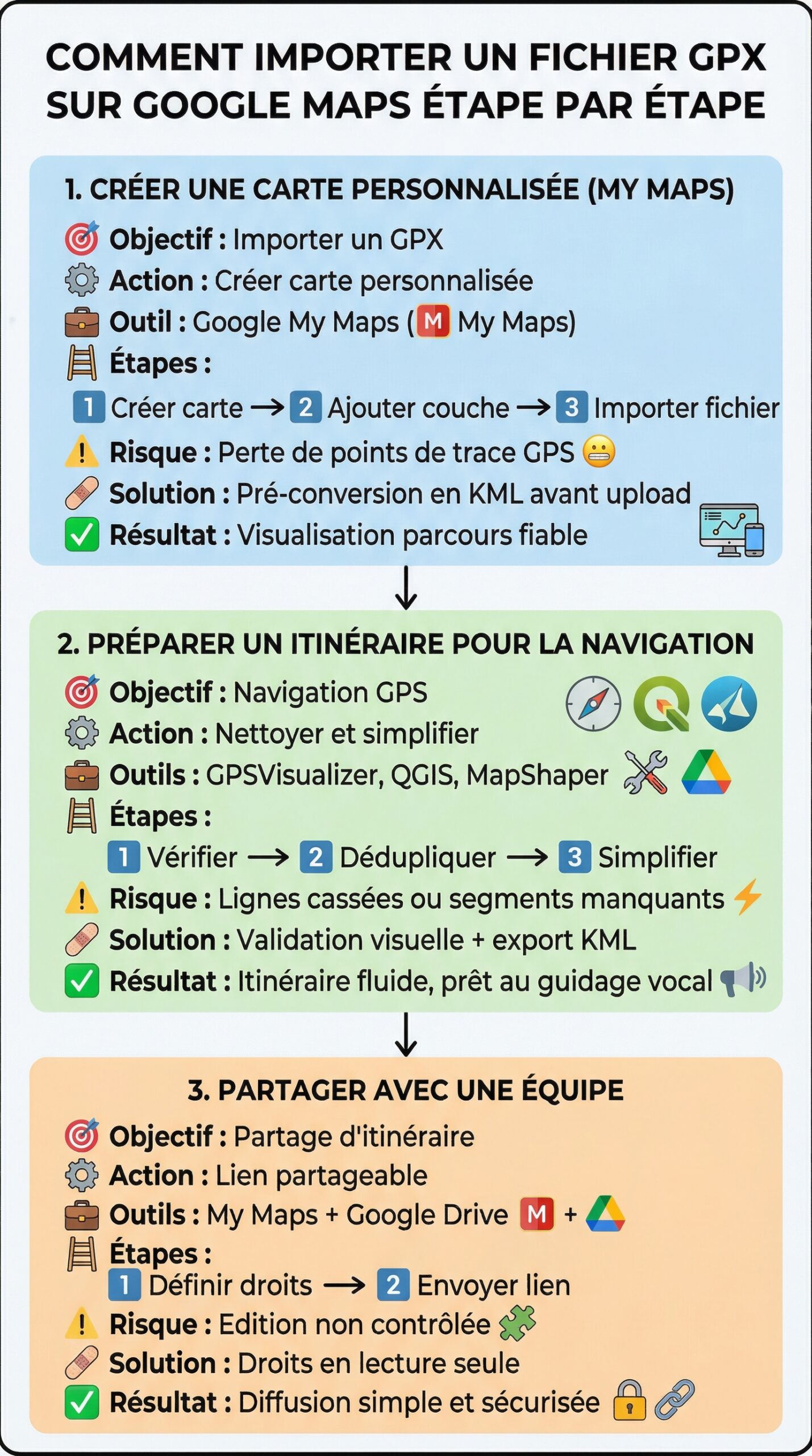 Infographie récapitulative : Comment importer un fichier gpx sur Google Maps étape par étape