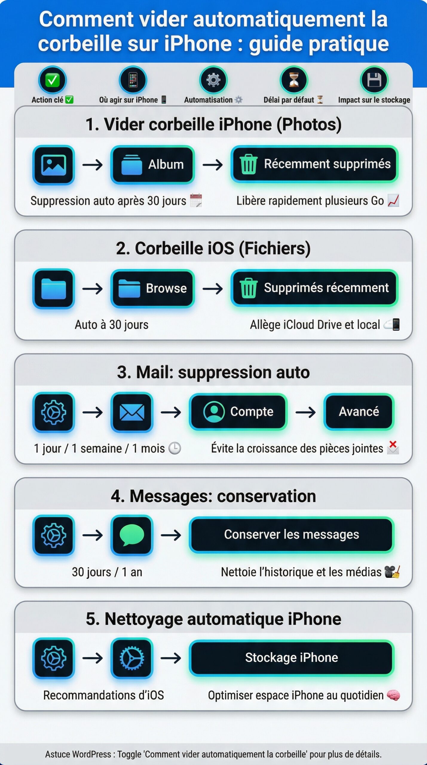 Infographie récapitulative : Comment vider automatiquement la corbeille sur iphone : guide pratique