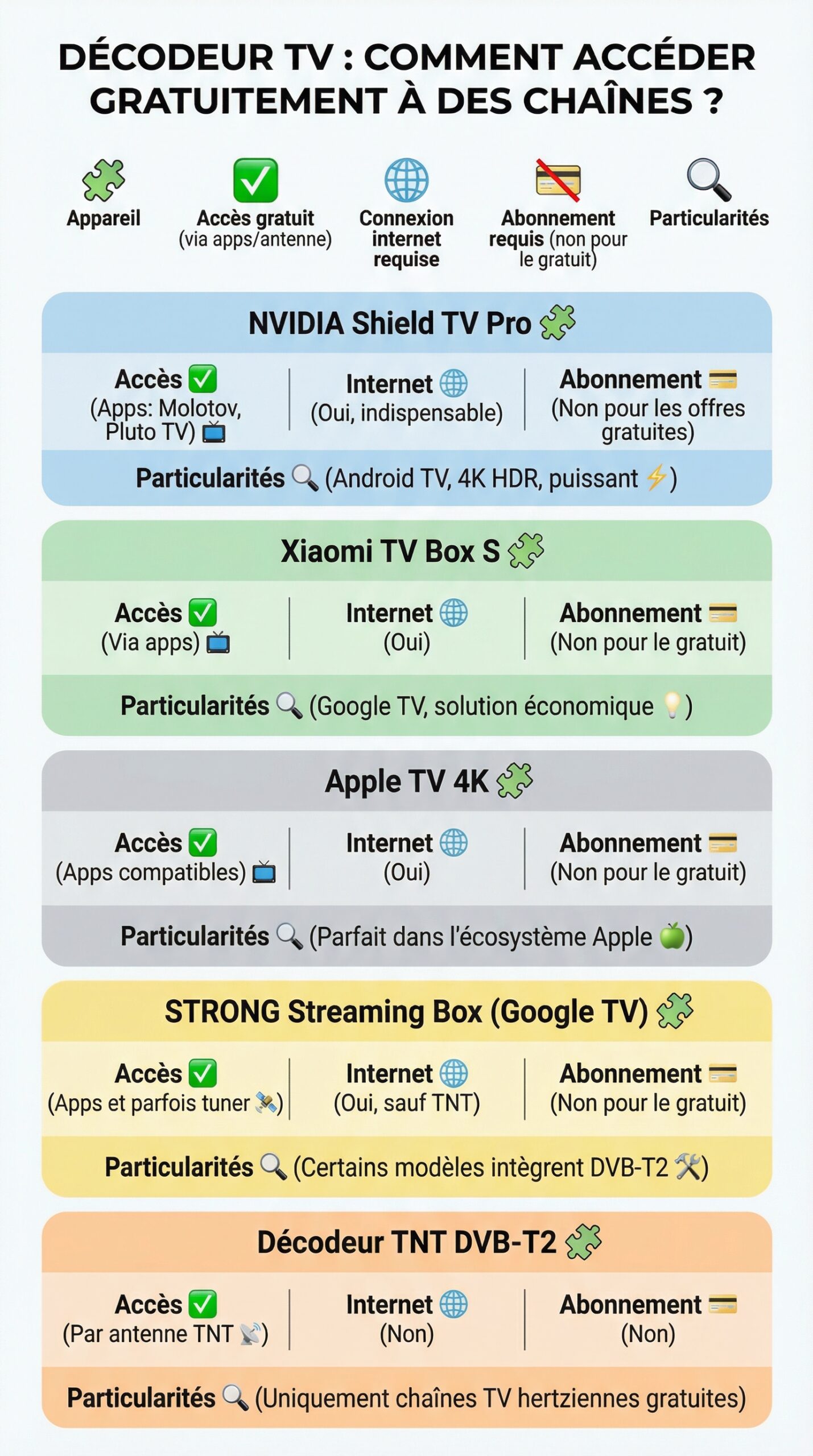Infographie récapitulative : Décodeur TV : comment accéder gratuitement à toutes les chaînes ?