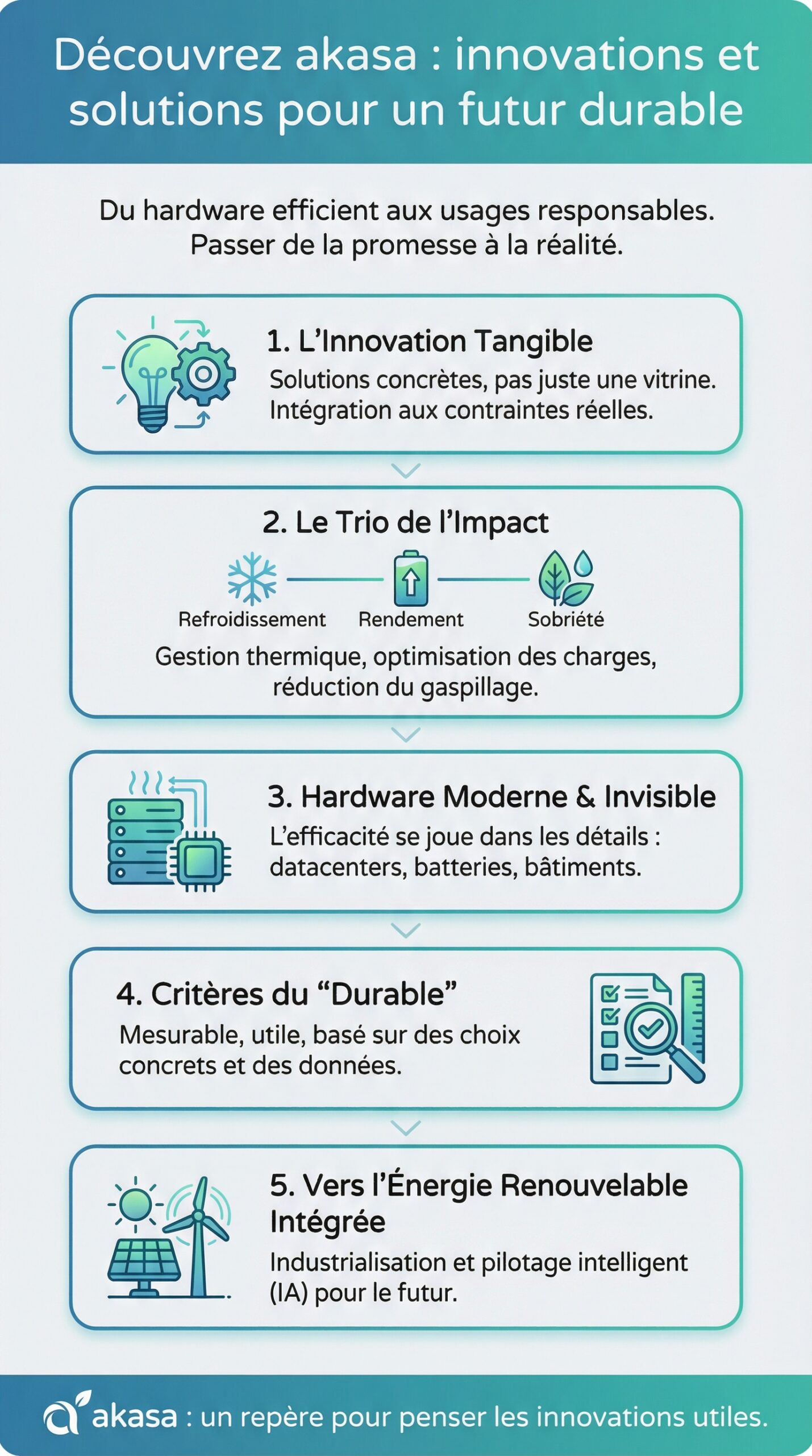 Infographie récapitulative : Découvrez akasa : innovations et solutions pour un futur durable