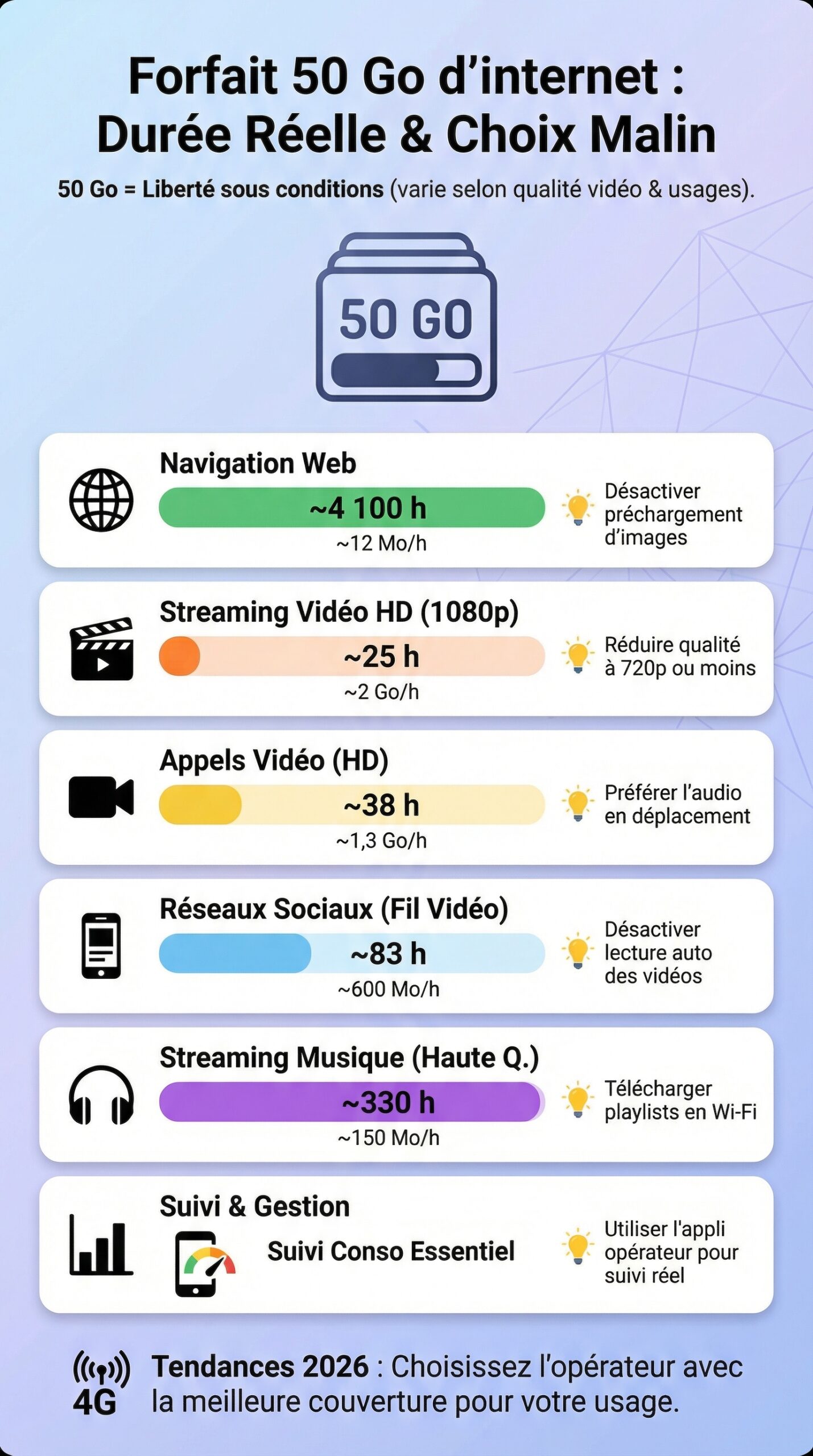 Infographie récapitulative : Forfait 50 Go d’internet : combien de temps cela dure-t-il et où le souscrire ?