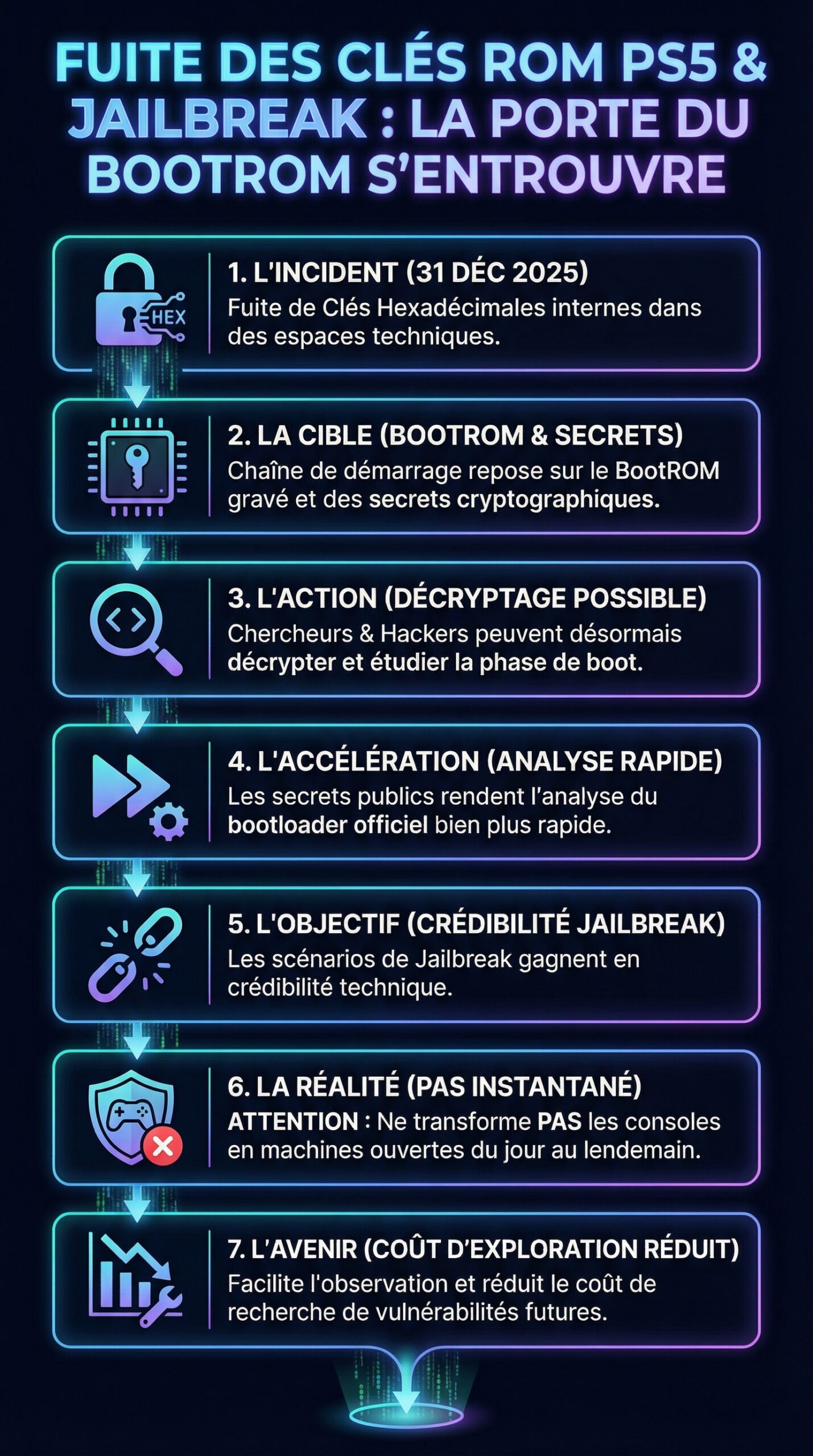 Infographie récapitulative : Fuite des clés ROM de la PlayStation 5 : une porte ouverte facilitant le jailbreak grâce aux codes BootROM
