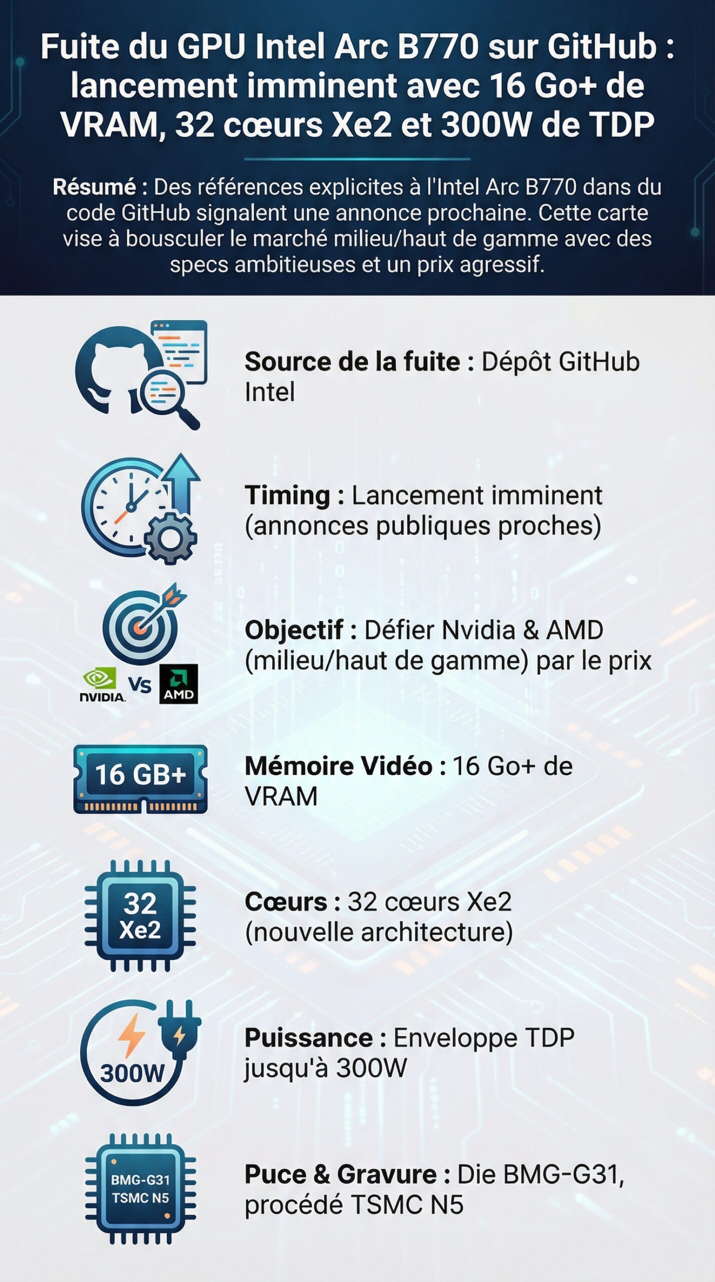 Infographie récapitulative : Fuite du GPU Intel Arc B770 sur GitHub : lancement imminent avec 16 Go+ de VRAM, 32 cœurs Xe2 et 300W de TDP