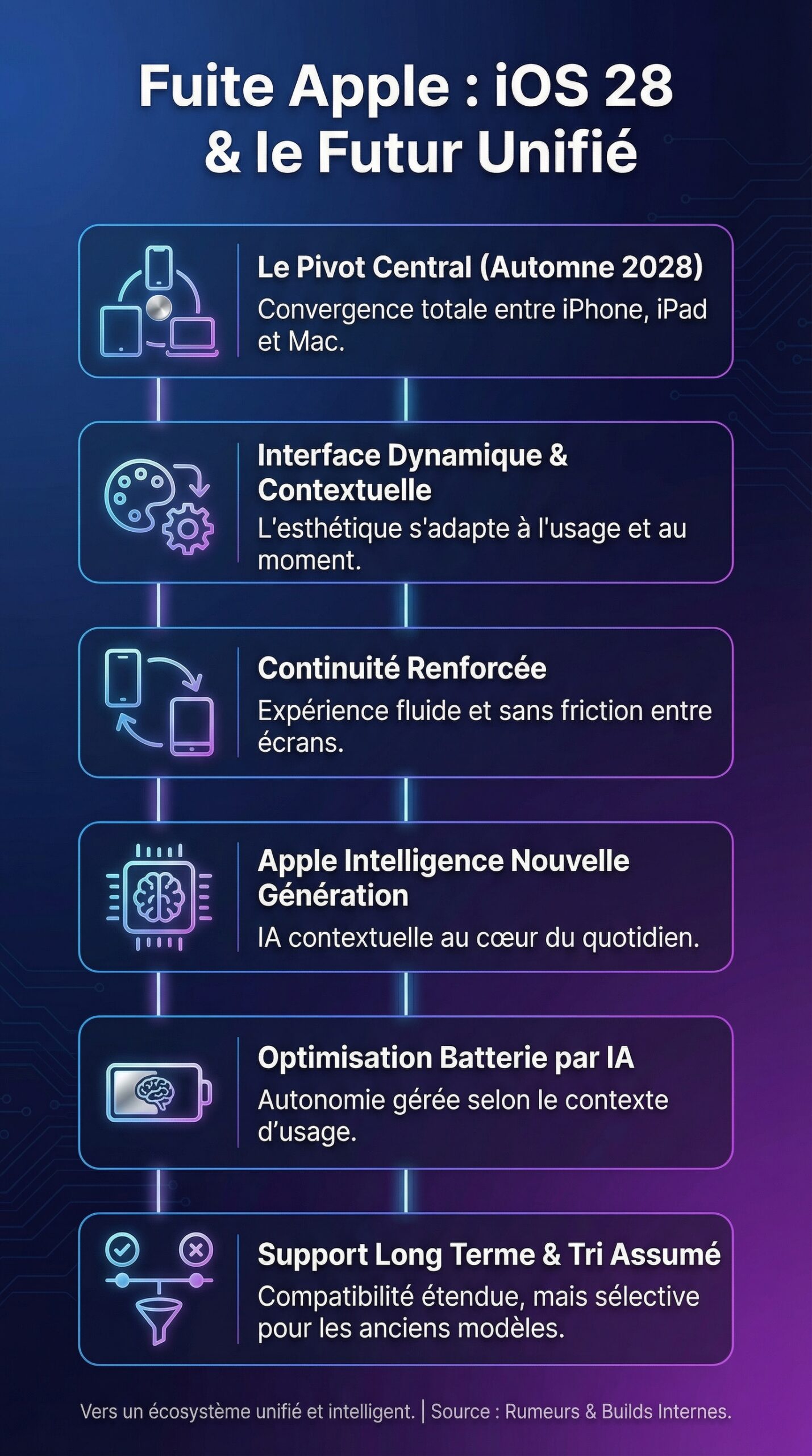 Infographie récapitulative : Fuite du logiciel Apple : iOS 28 dévoile les futures fonctionnalités et innovations matérielles à venir