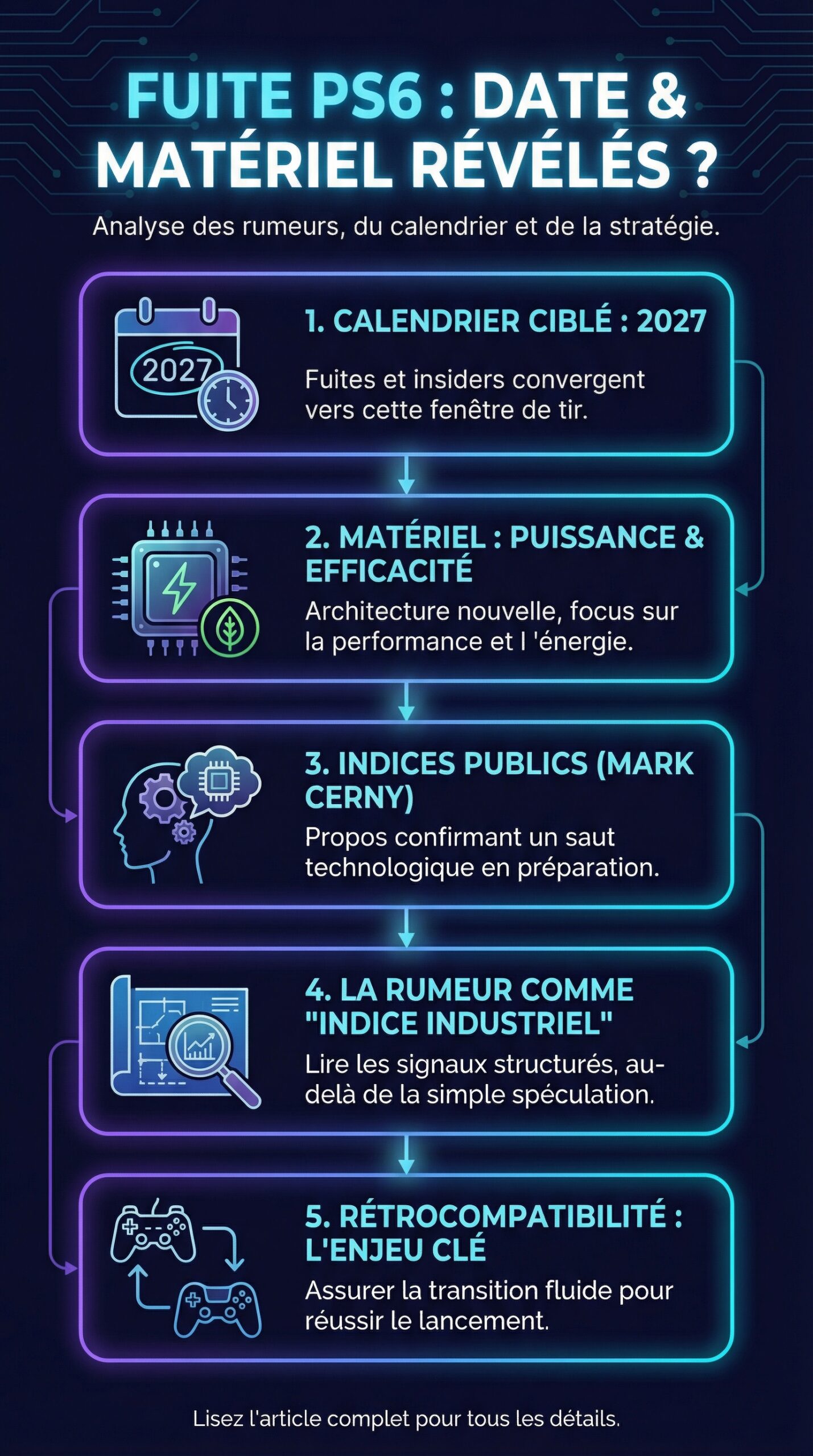 Infographie récapitulative : Fuite PlayStation : la date de sortie de la PS6 et les rumeurs sur son matériel enfin révélées