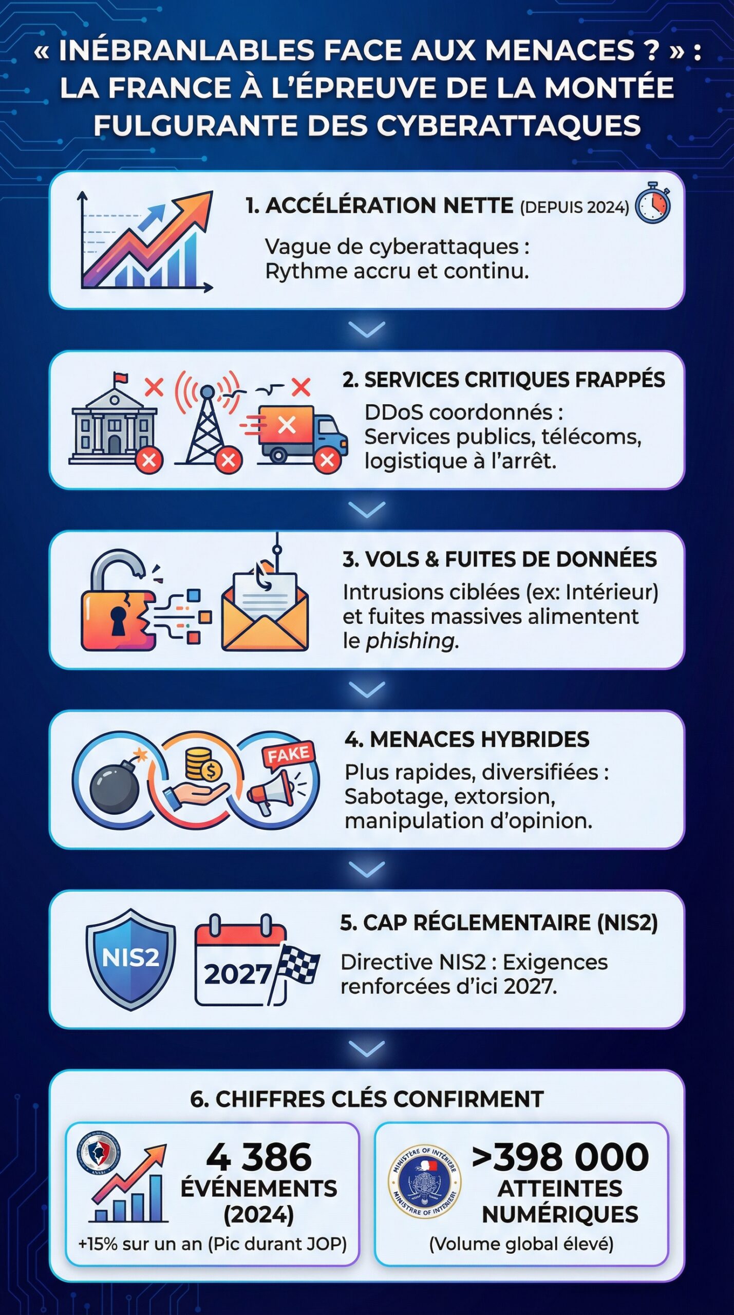 Infographie récapitulative : « Inébranlables face aux menaces ? » : la France à l’épreuve de la montée fulgurante des cyberattaques
