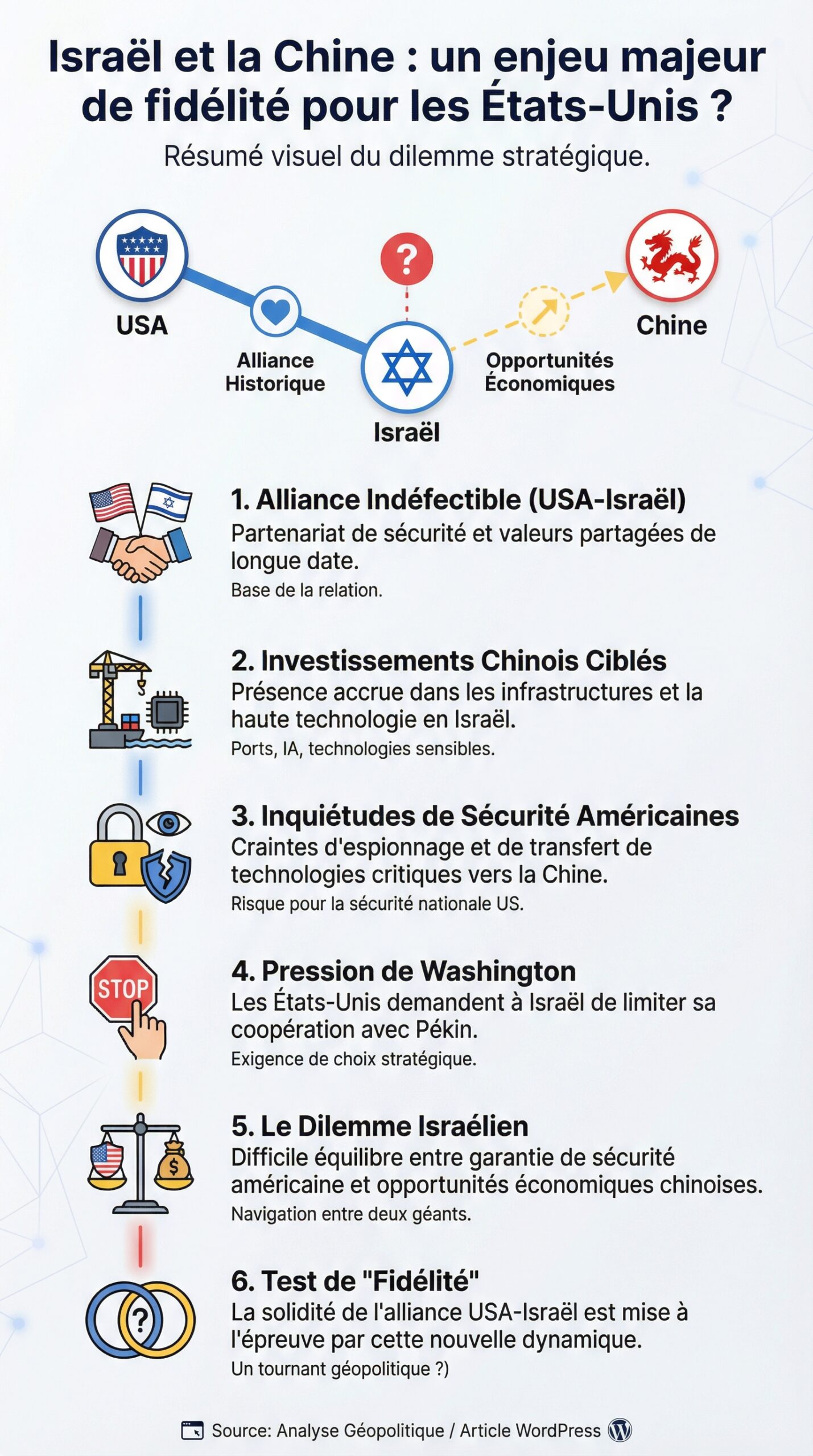 Infographie récapitulative : Israël et la Chine : un enjeu majeur de fidélité pour les États-Unis ?