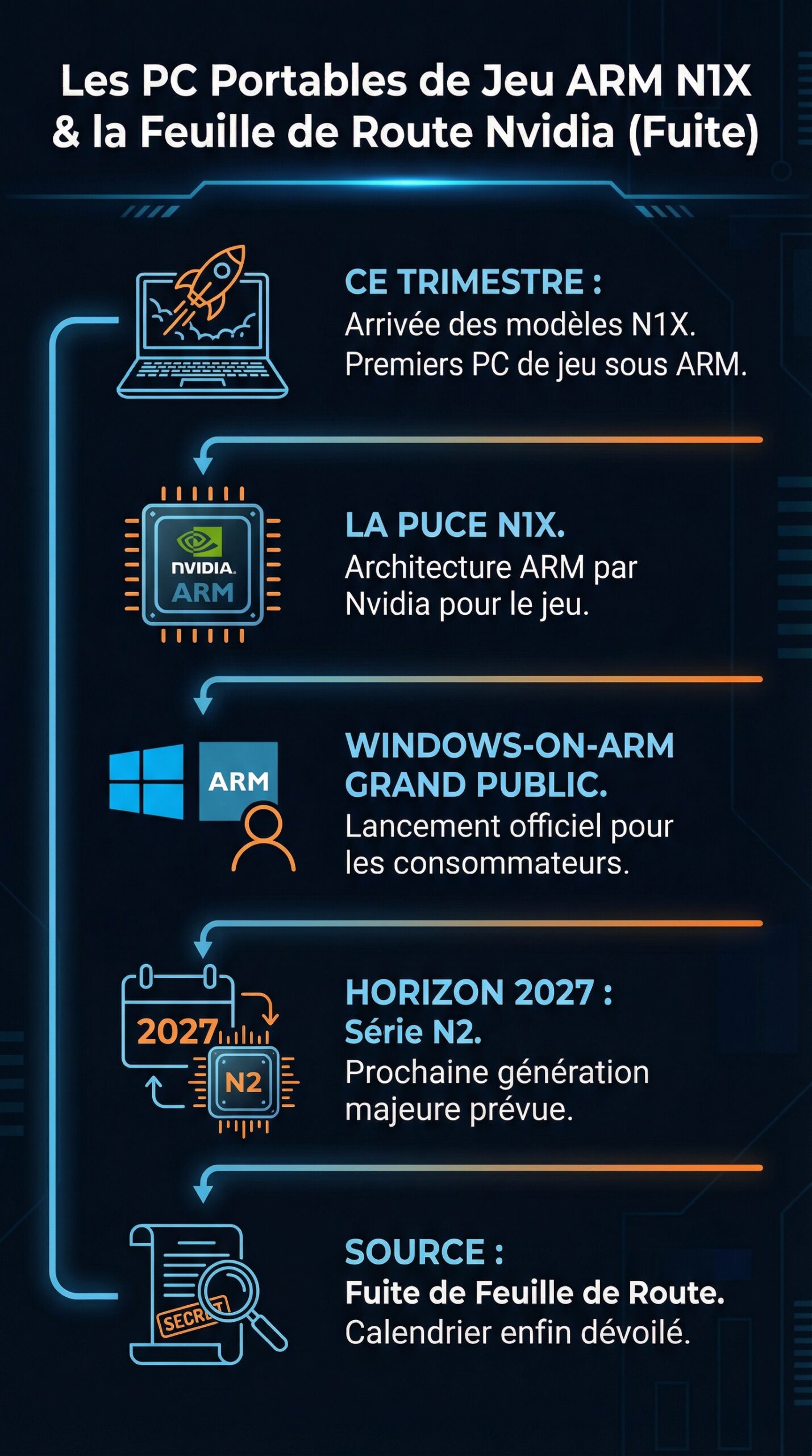 Infographie récapitulative : Les ordinateurs portables de jeu équipés du N1X d’ARM de Nvidia attendus ce trimestre, avec la série N2 prévue pour 2027 – une fuite de feuille de route dévoile enfin le lancement des machines Windows-on-ARM pour les consommateurs
