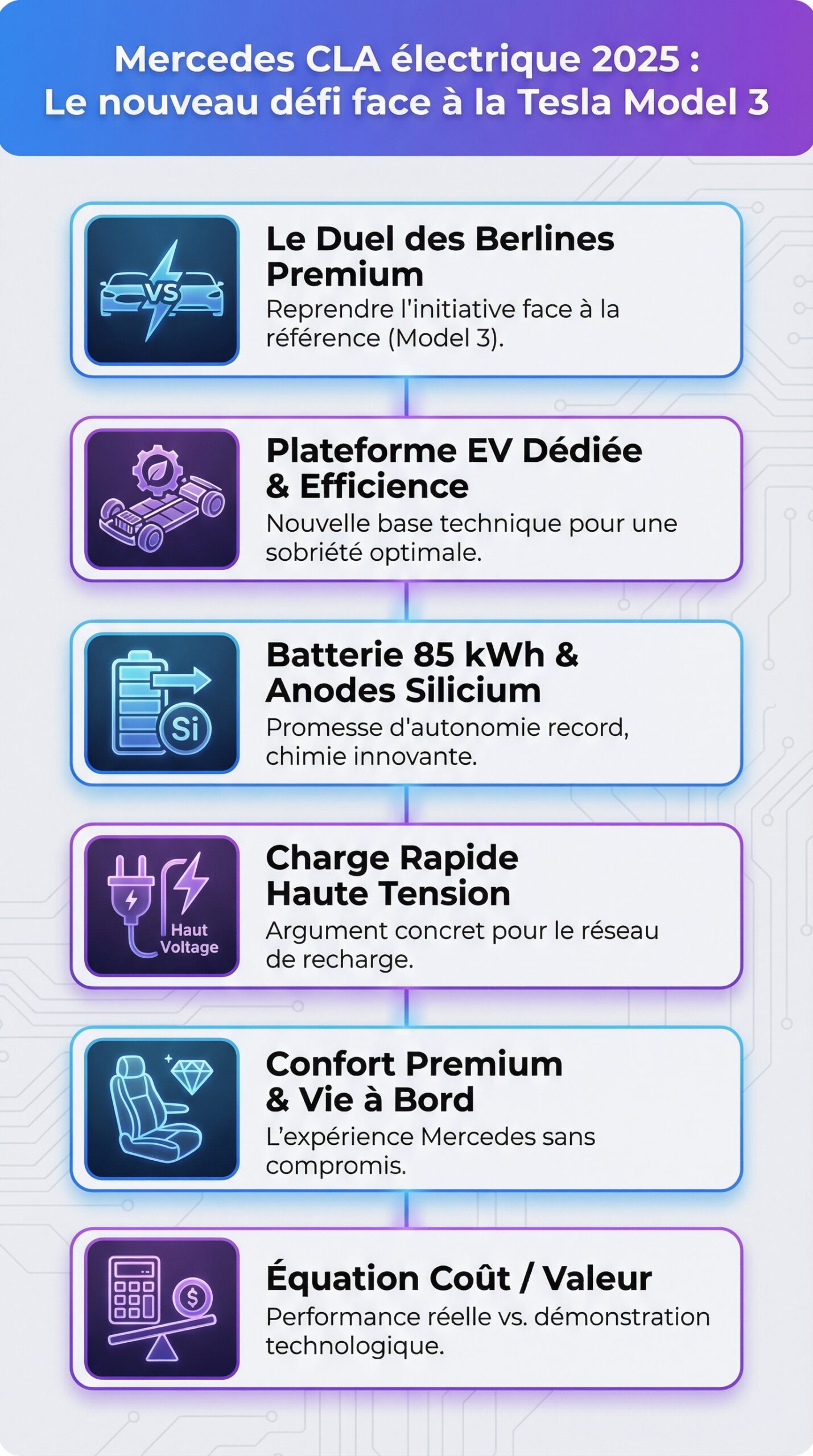 Infographie récapitulative : Mercedes CLA électrique 2025 : Le nouveau défi face à la Tesla Model 3