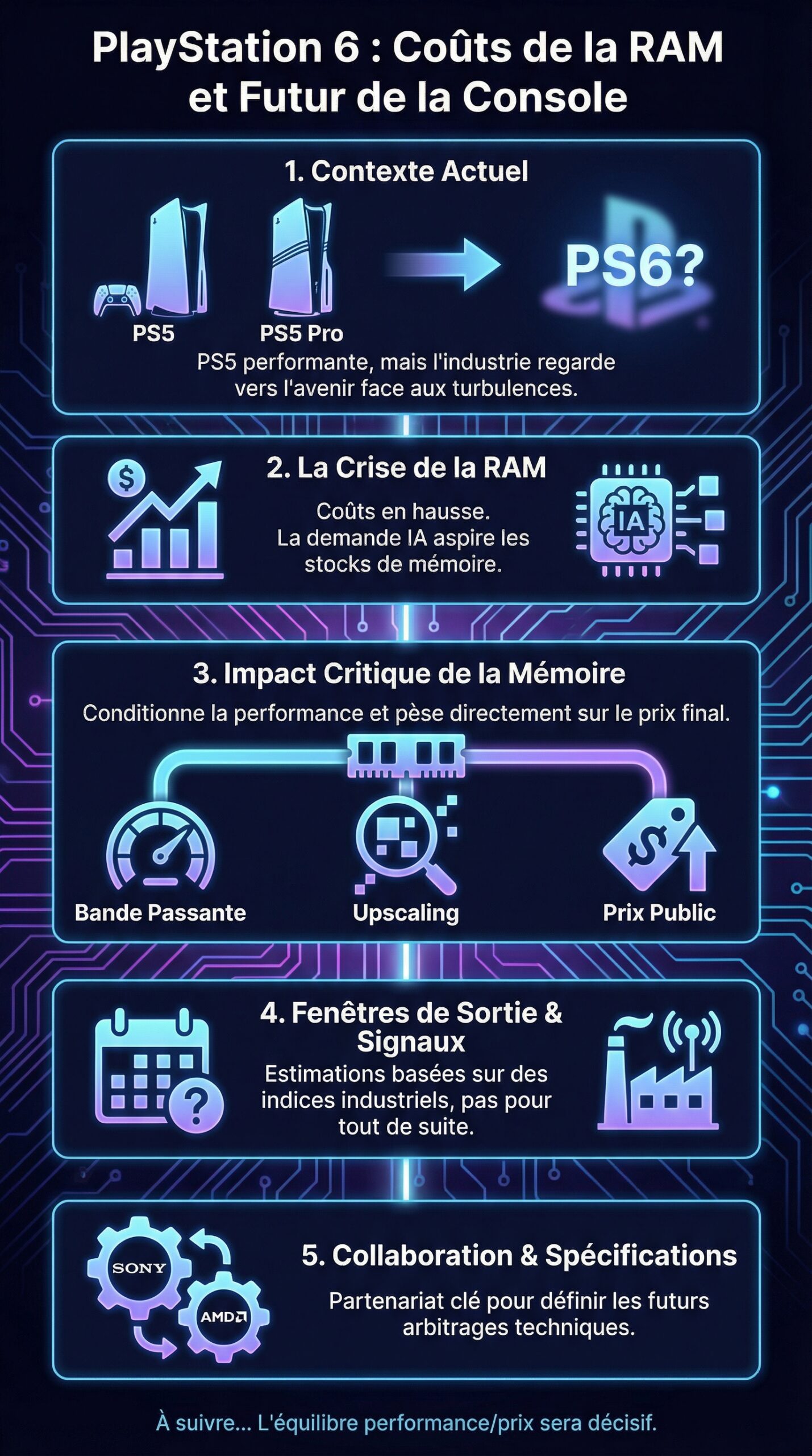 Infographie récapitulative : PlayStation 6 : impact des coûts croissants de la RAM et tout ce que nous savons sur la prochaine console de Sony