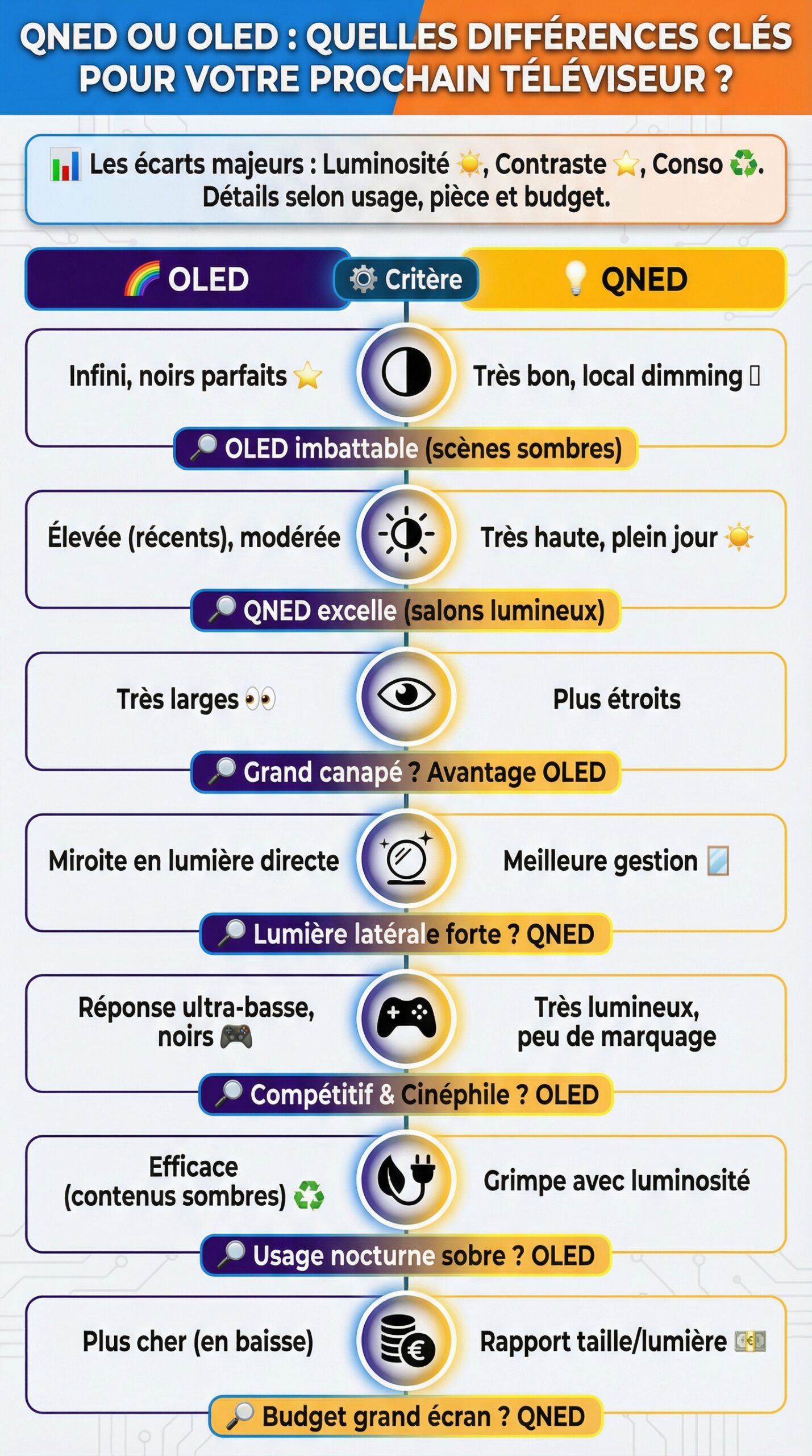 Infographie récapitulative : Qned ou oled : quelles différences clés pour votre prochain téléviseur ?