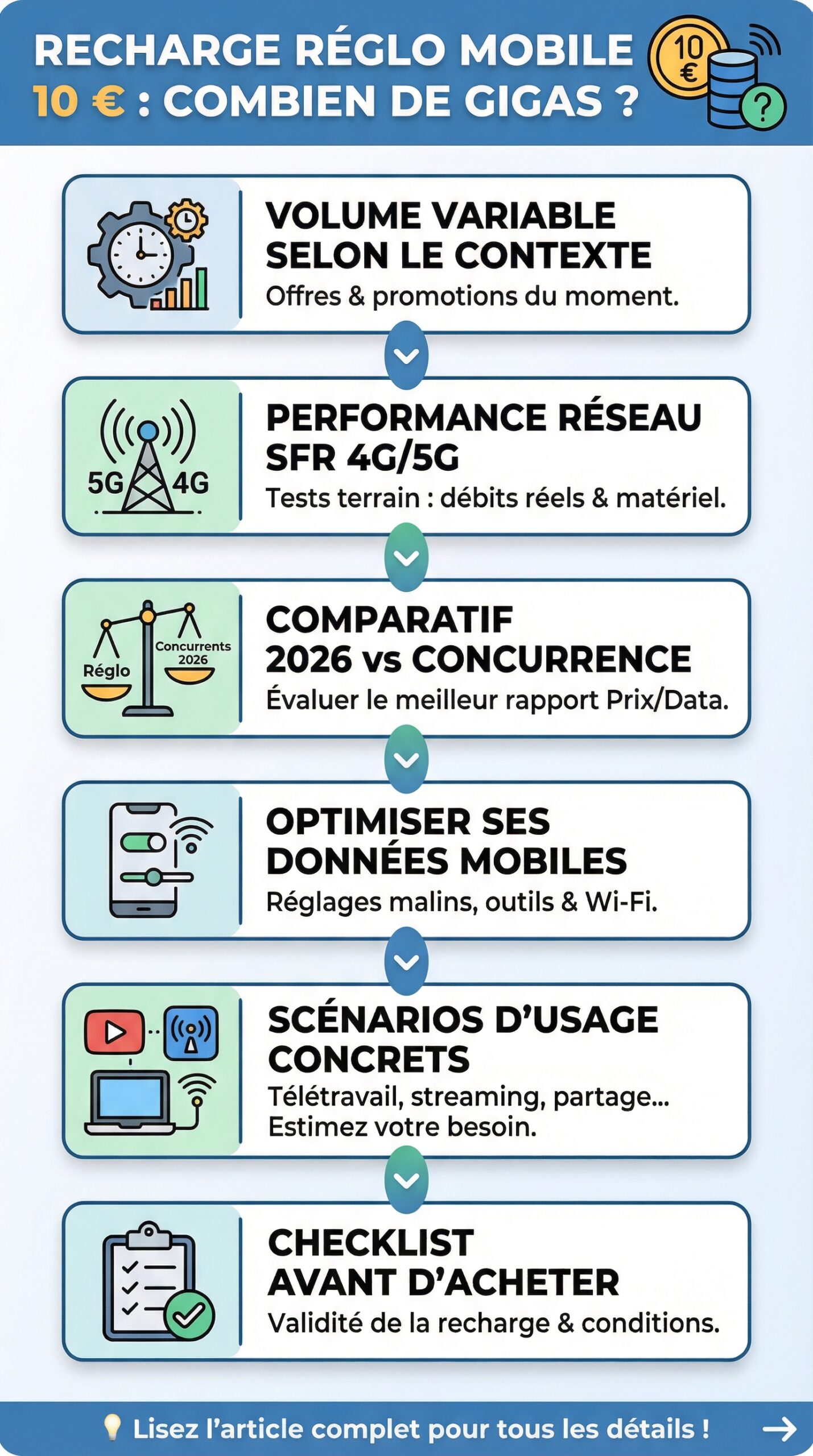 Infographie récapitulative : Recharge reglo mobile 10 euros : combien de gigas obtient-on ?