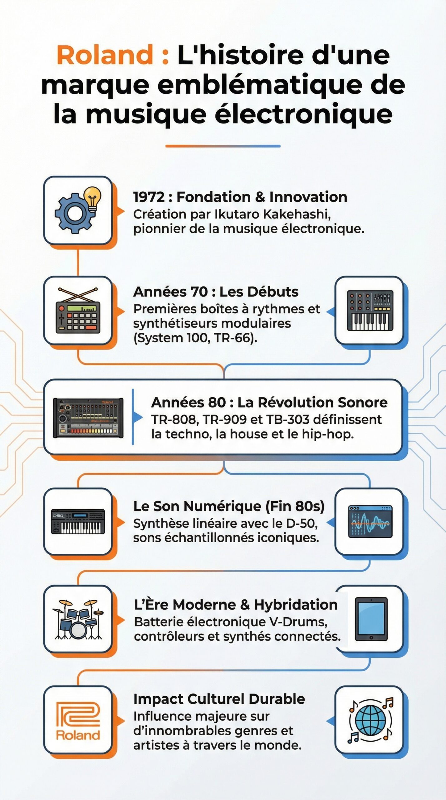 Infographie récapitulative : Roland : l’histoire d’une marque emblématique de la musique électronique