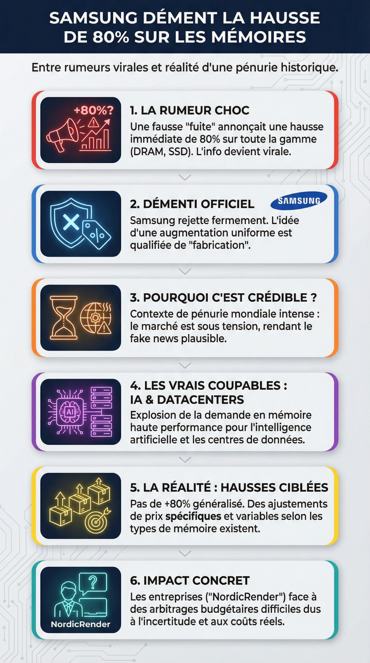 Infographie récapitulative : Samsung dément une hausse de prix de 80 % sur toutes ses mémoires : la communication officielle rejette les fuites et rumeurs au cœur d&rsquo;une pénurie historique de RAM