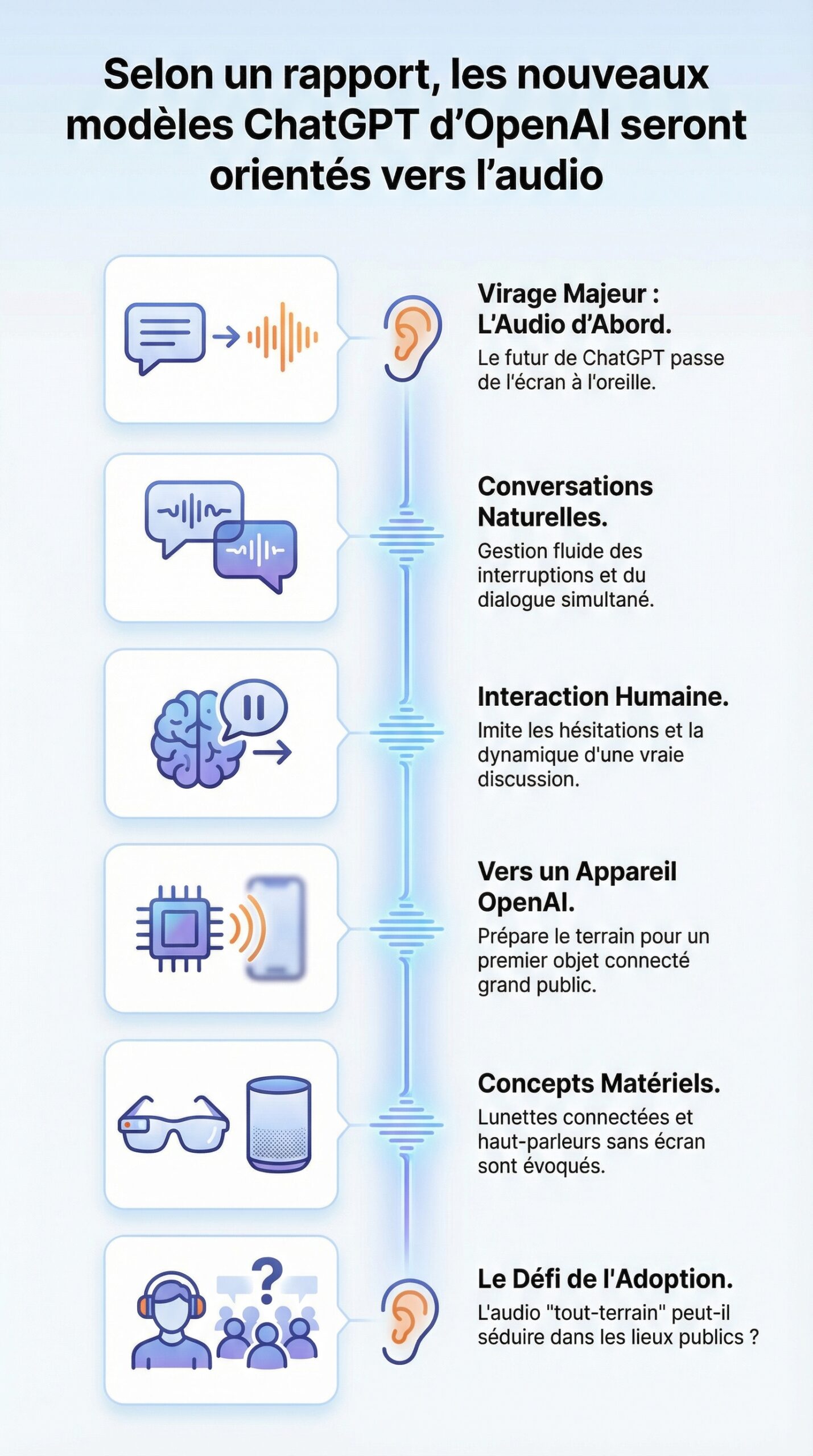 Infographie récapitulative : Selon un rapport, les nouveaux modèles ChatGPT d&rsquo;OpenAI seront orientés vers l&rsquo;audio