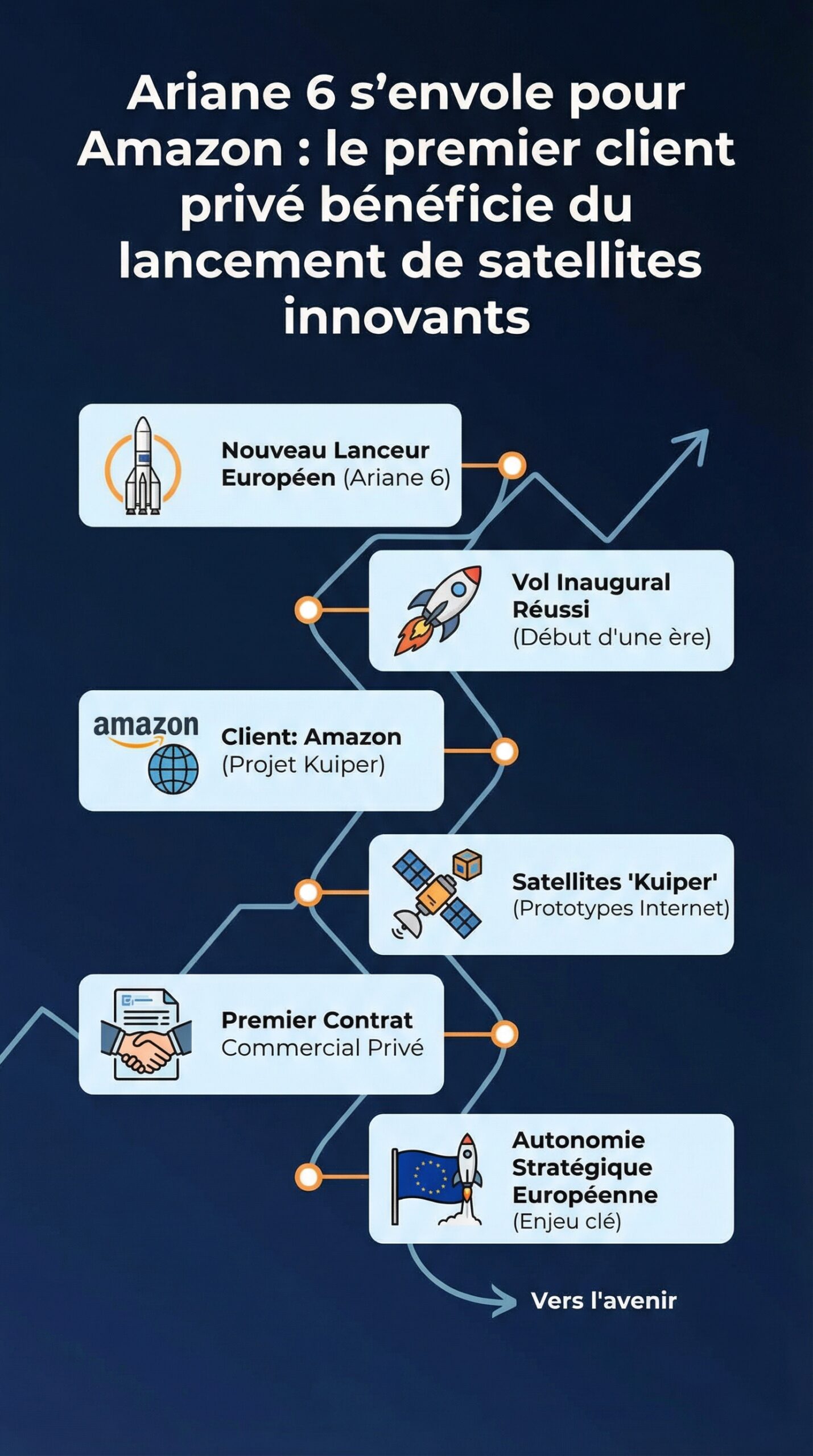 Infographie récapitulative : Ariane 6 s’envole pour Amazon : le premier client privé bénéficie du lancement de satellites innovants