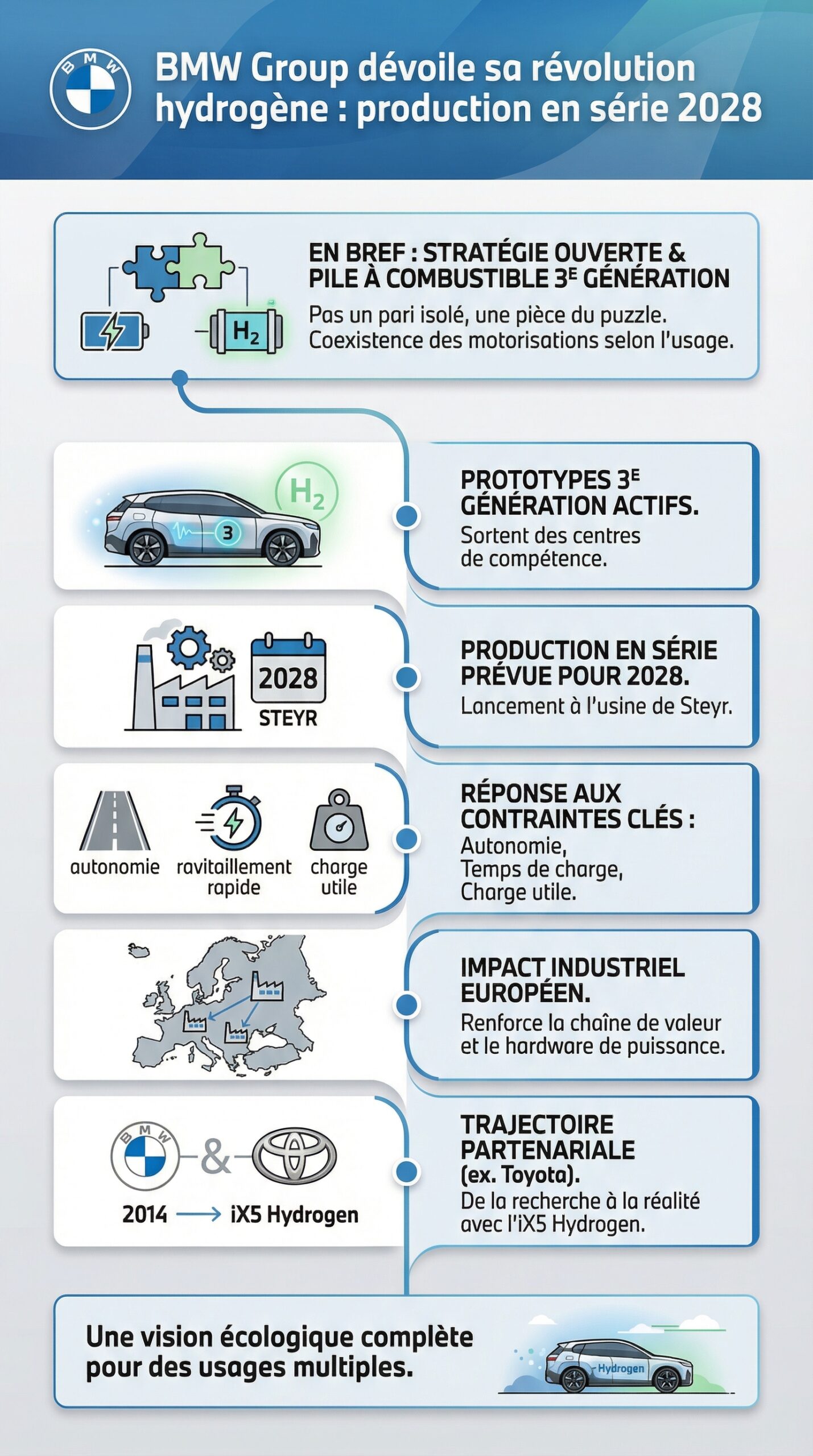 Infographie récapitulative : BMW Group dévoile sa révolution hydrogène : lancement de la production en série prévue pour 2028