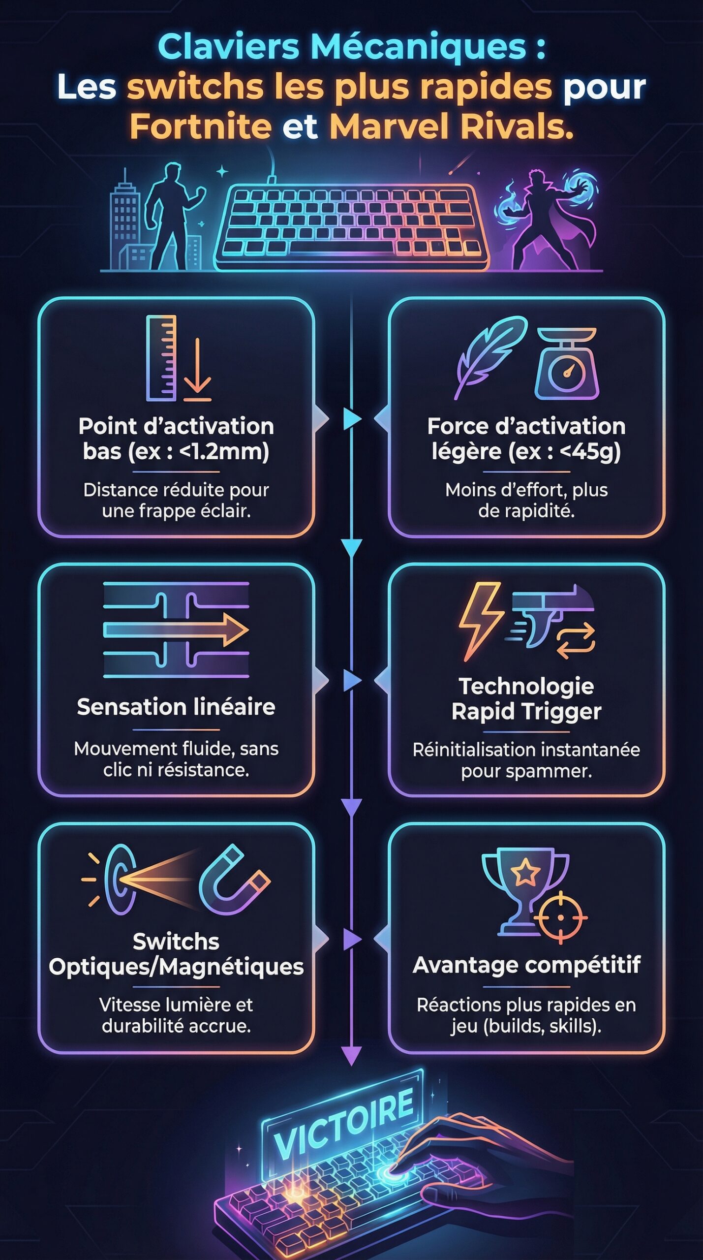Infographie récapitulative : Claviers Mécaniques : Les switchs les plus rapides pour Fortnite et Marvel Rivals.