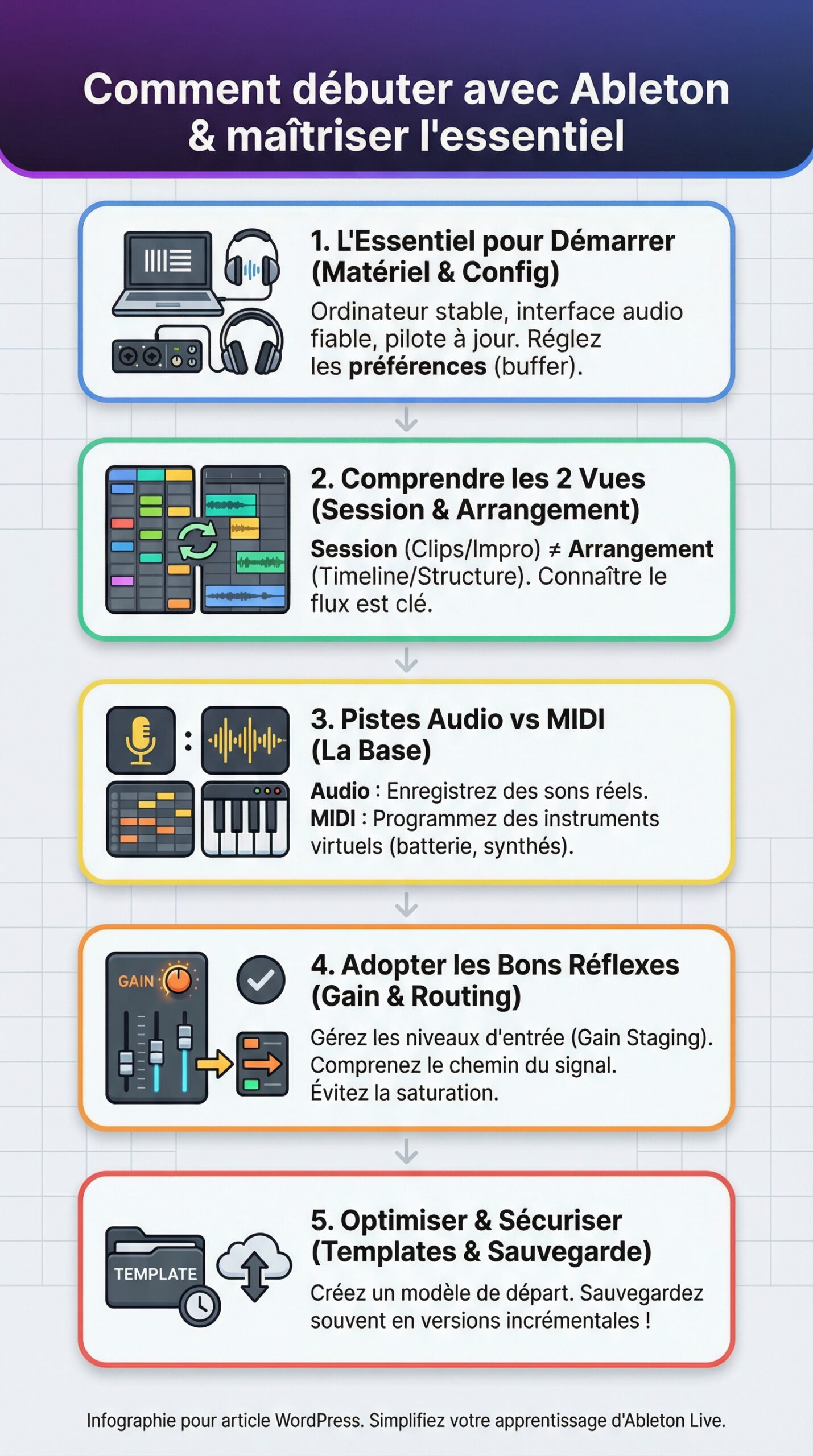 Infographie récapitulative : Comment débuter avec ableton et maîtriser ses fonctionnalités principales