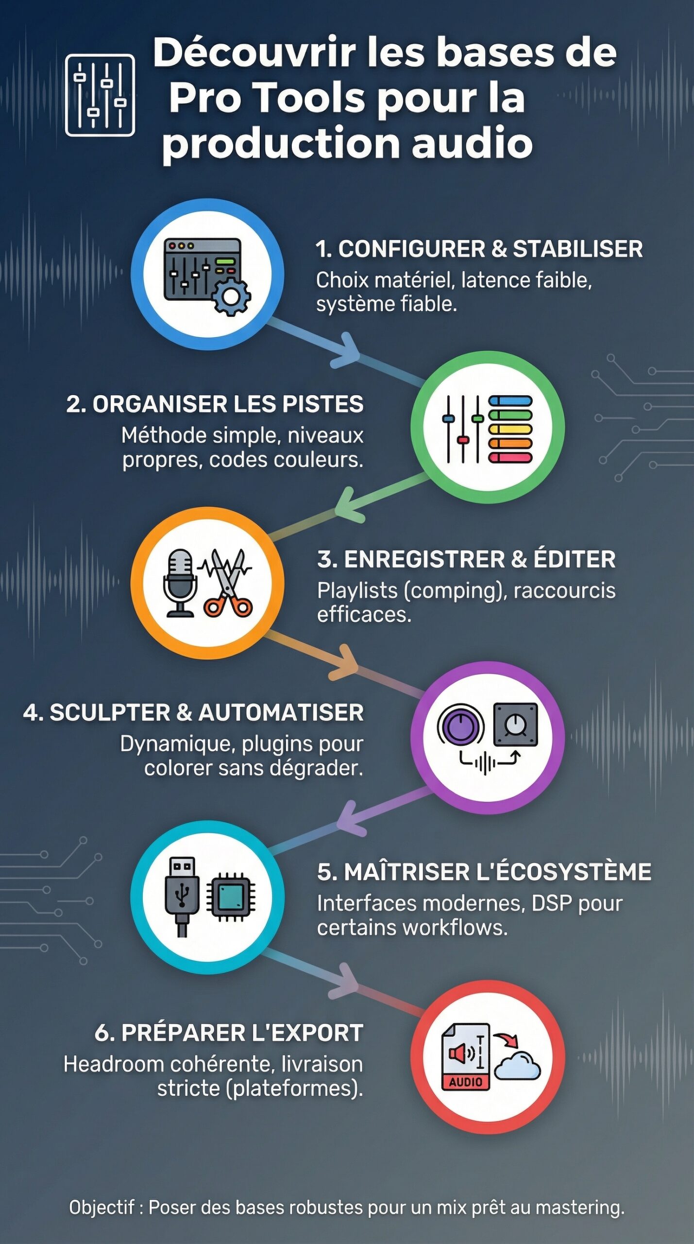 Infographie récapitulative : Découvrir les bases de pro tools pour la production audio