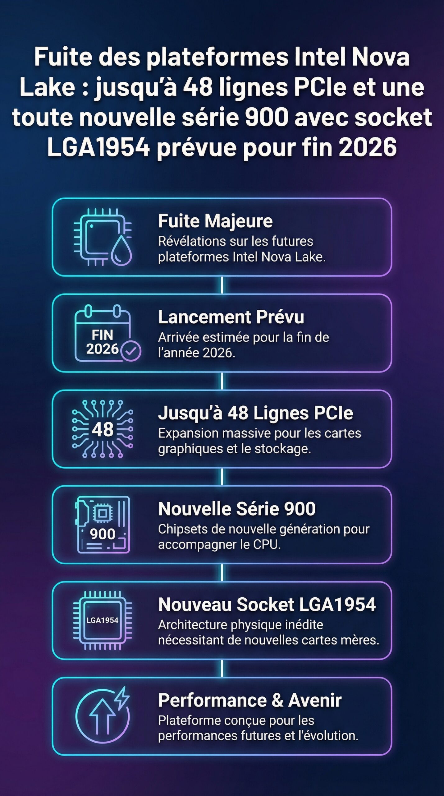 Infographie récapitulative : Fuite des plateformes Intel Nova Lake : jusqu&rsquo;à 48 lignes PCIe et une toute nouvelle série 900 avec socket LGA1954 prévue pour fin 2026