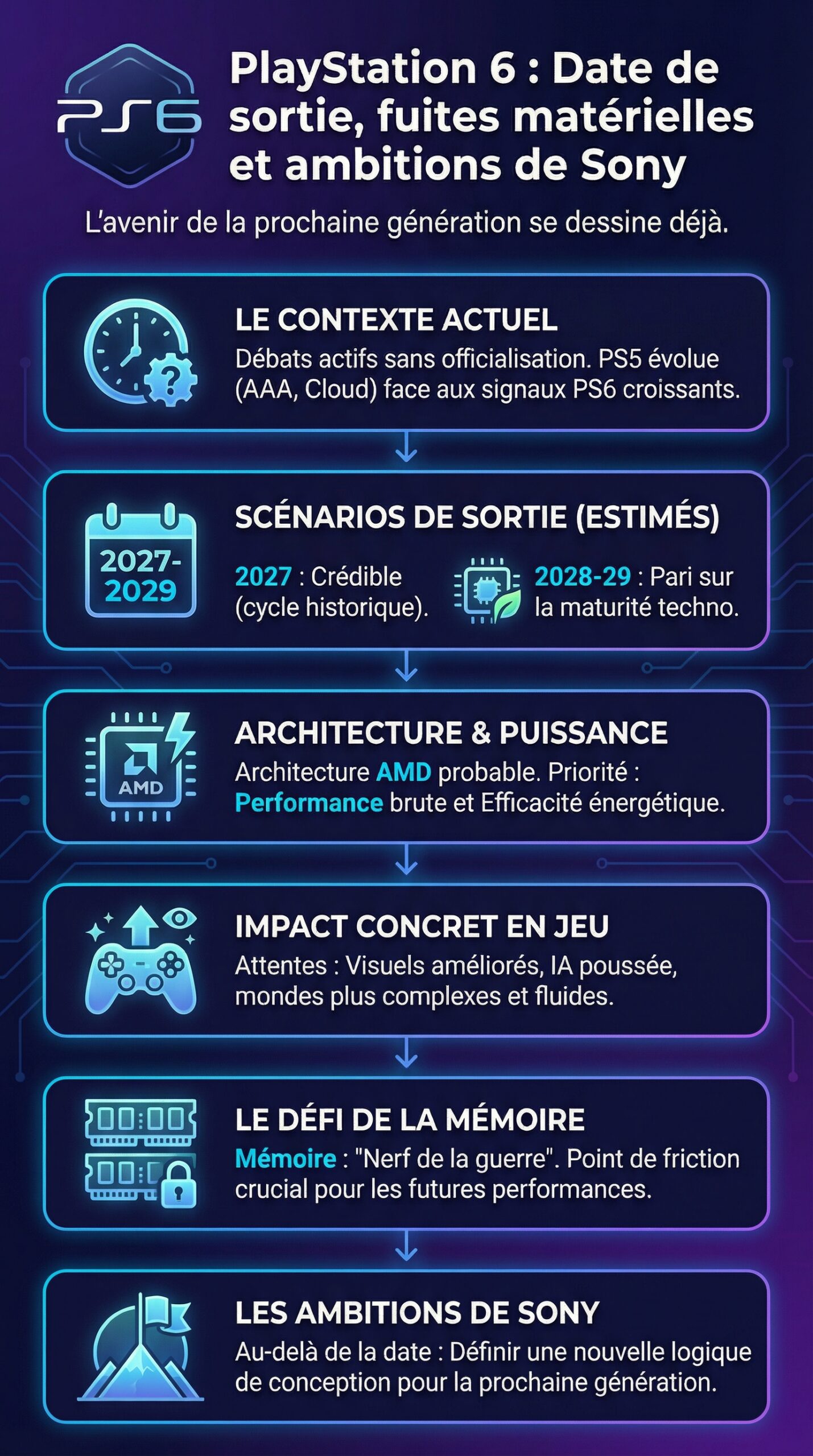 Infographie récapitulative : PlayStation 6 : Date de sortie, fuites matérielles et les audacieuses ambitions de Sony pour la prochaine génération