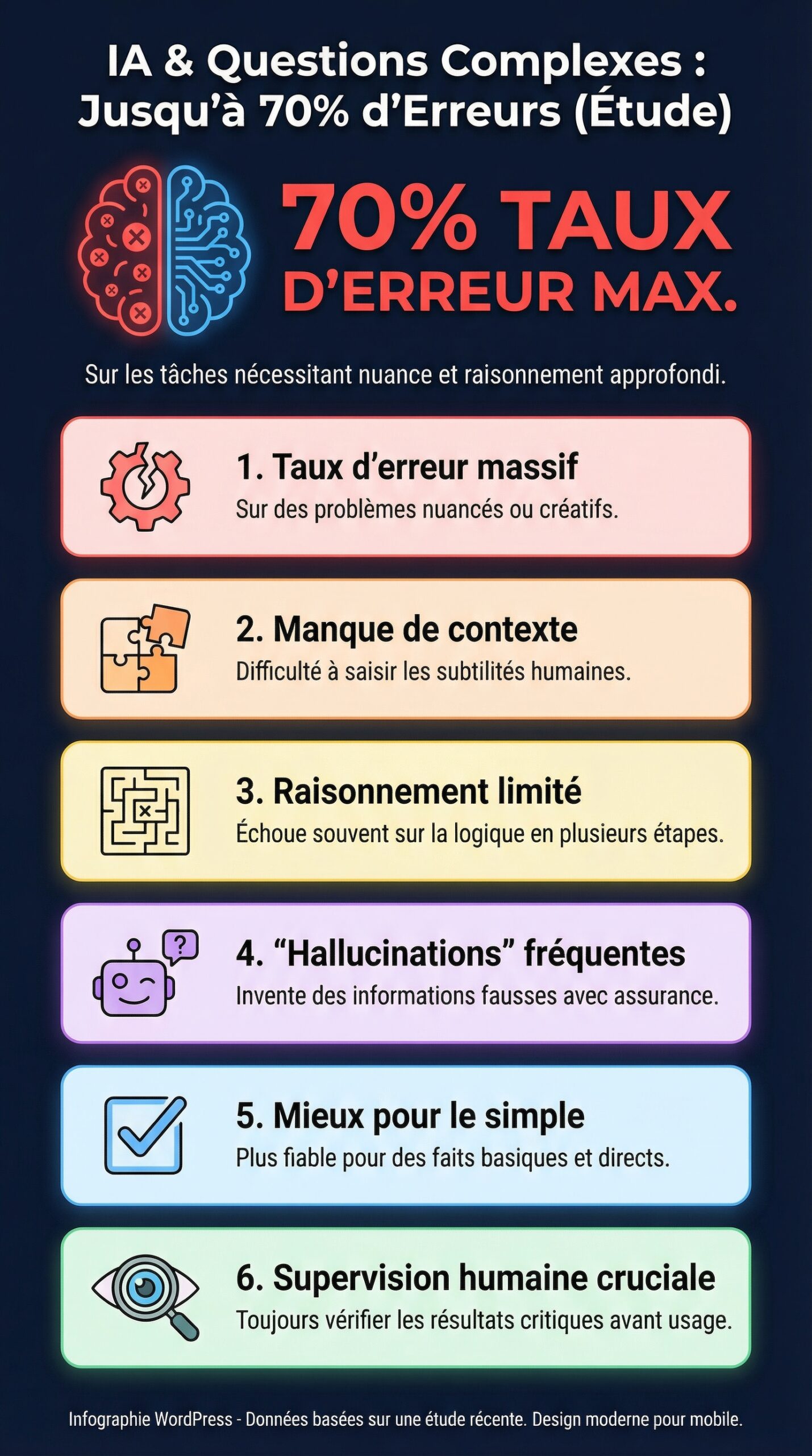 Infographie récapitulative : Selon une étude, les intelligences artificielles commettent jusqu’à 70% d’erreurs sur des questions complexes