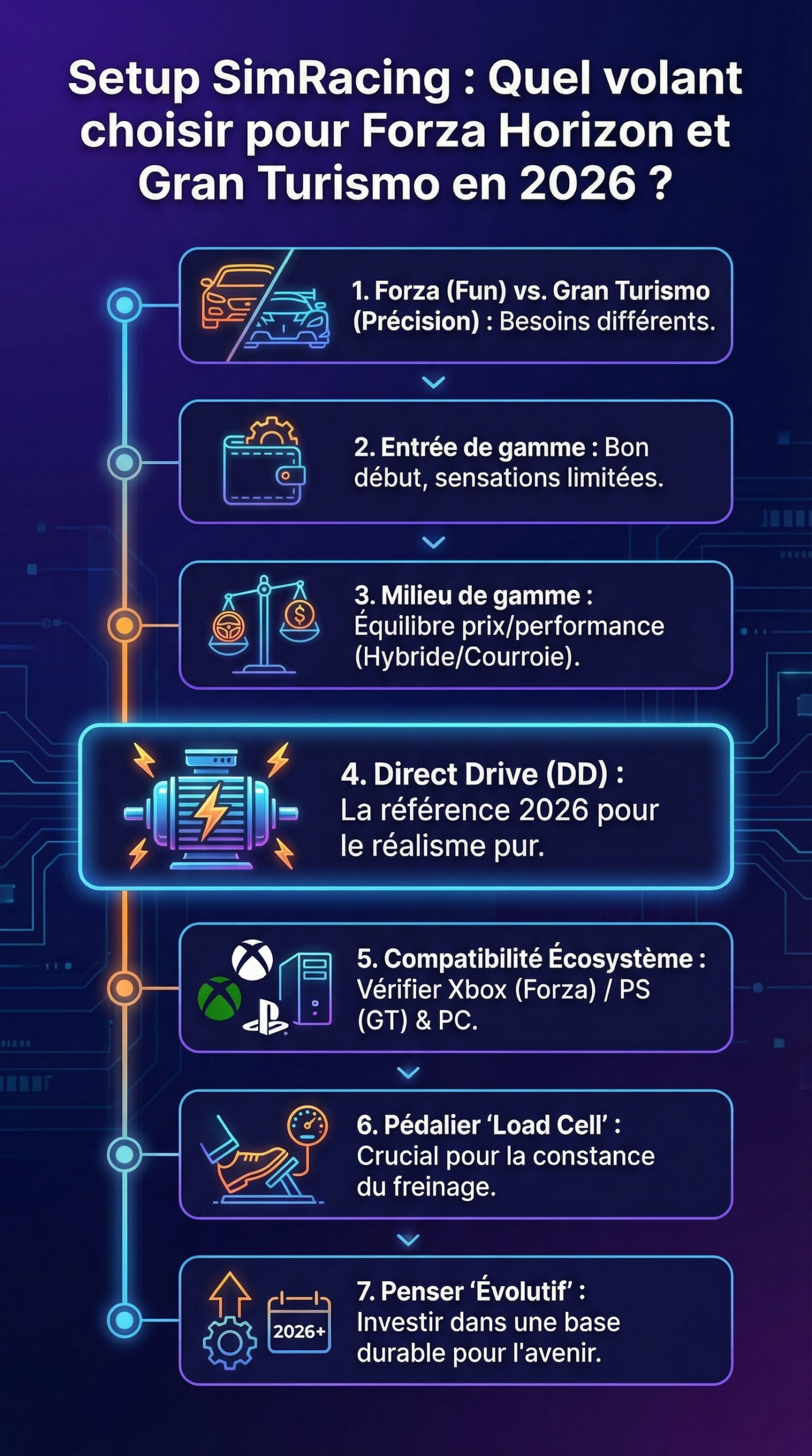 Infographie récapitulative : Setup SimRacing : Quel volant choisir pour Forza Horizon et Gran Turismo en 2026 ?