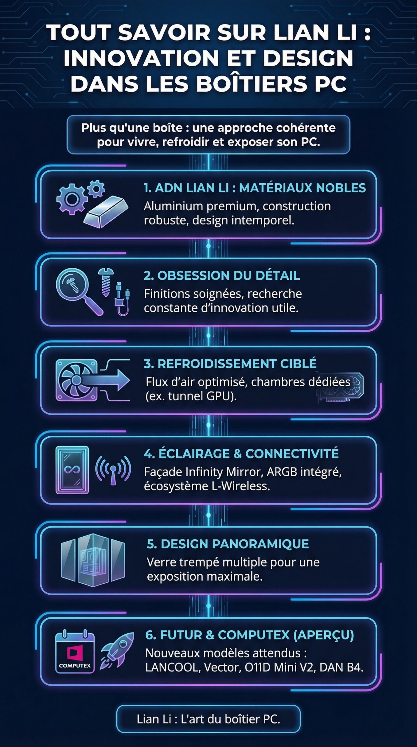 Infographie récapitulative : Tout savoir sur lian li : innovation et design dans les boîtiers pc