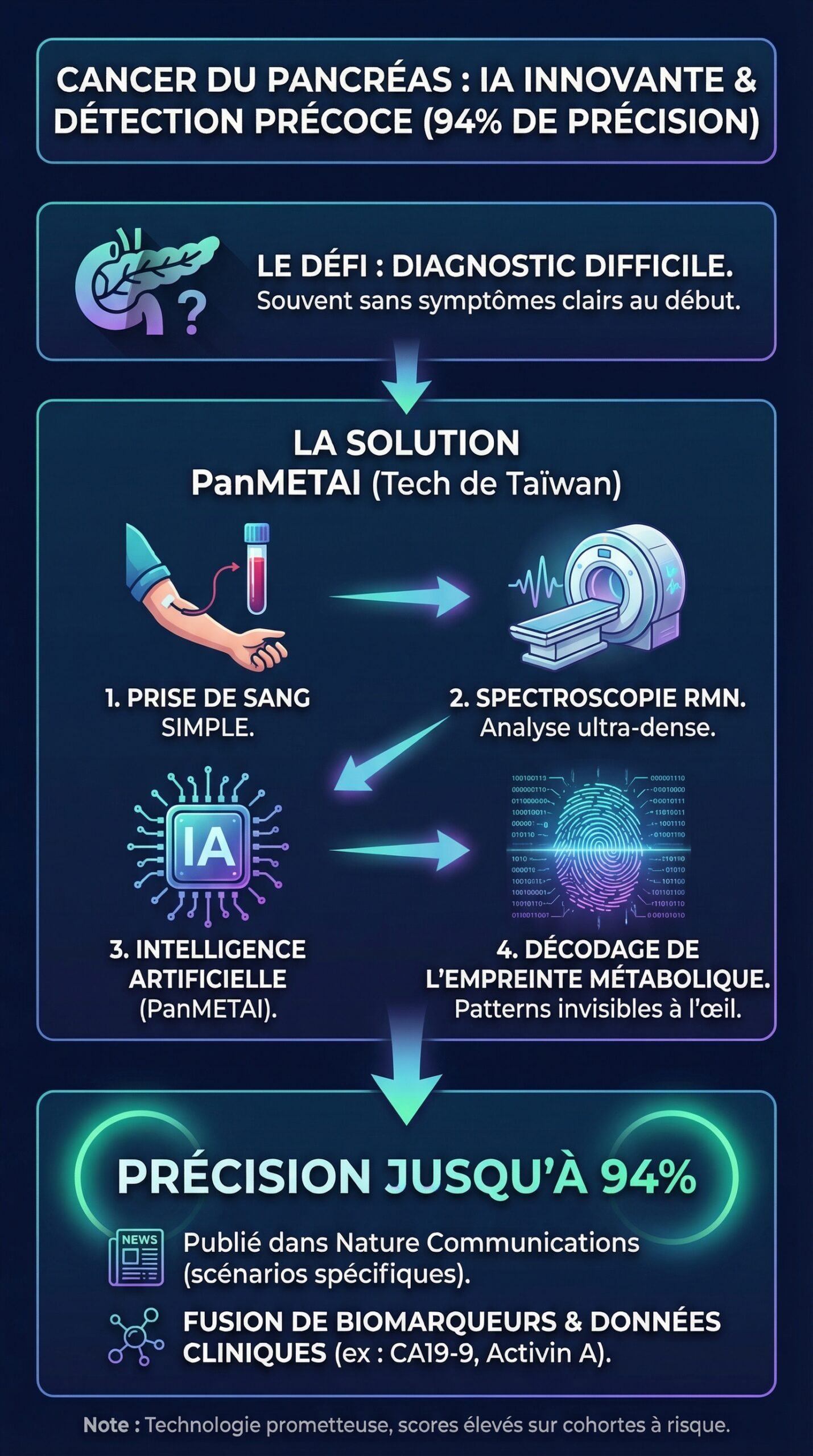 Infographie récapitulative : Cancer du pancréas : une intelligence artificielle innovante détecte la maladie avec une précision de 94% via une simple analyse de prise de sang