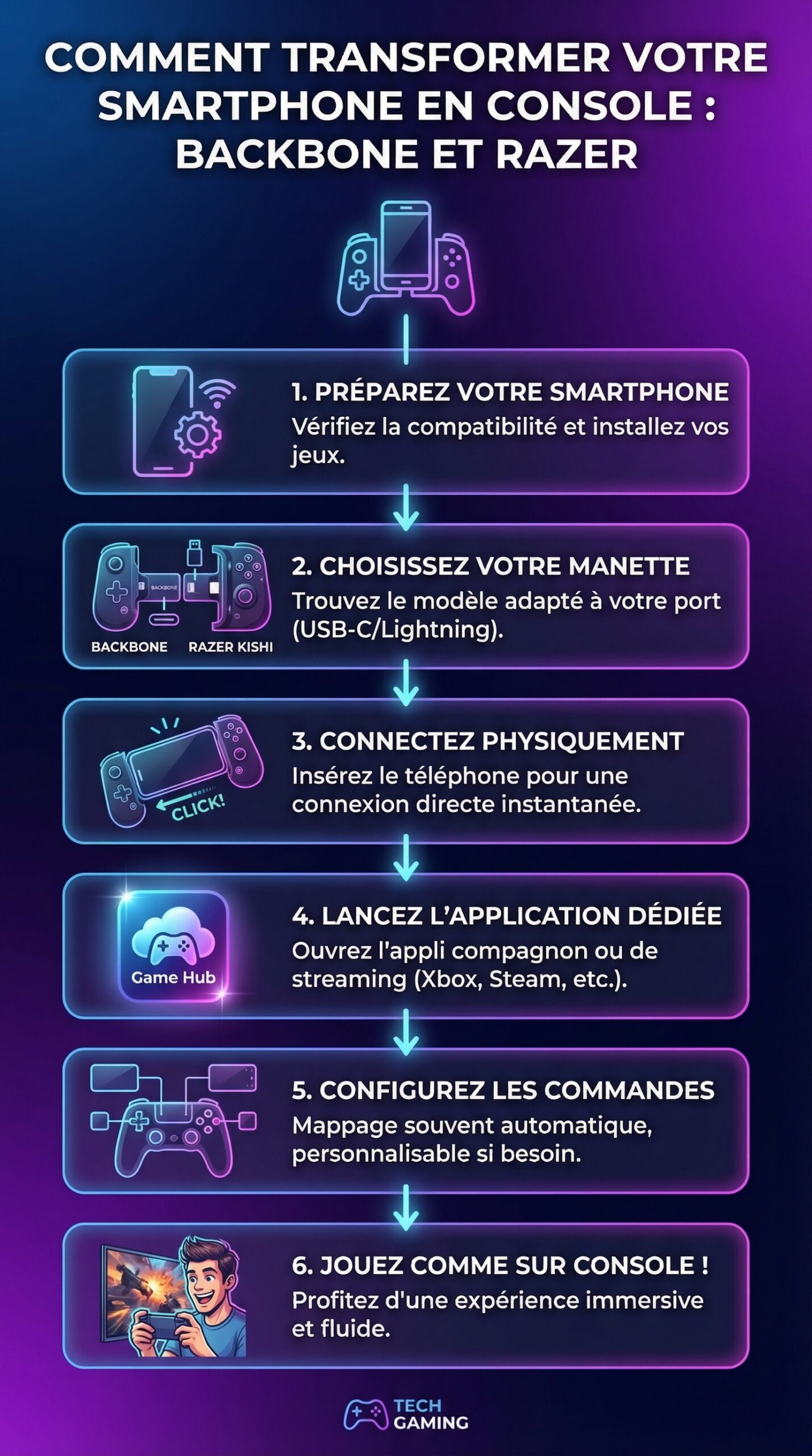 Infographie récapitulative : Comment transformer votre smartphone en console avec les manettes Backbone et Razer.