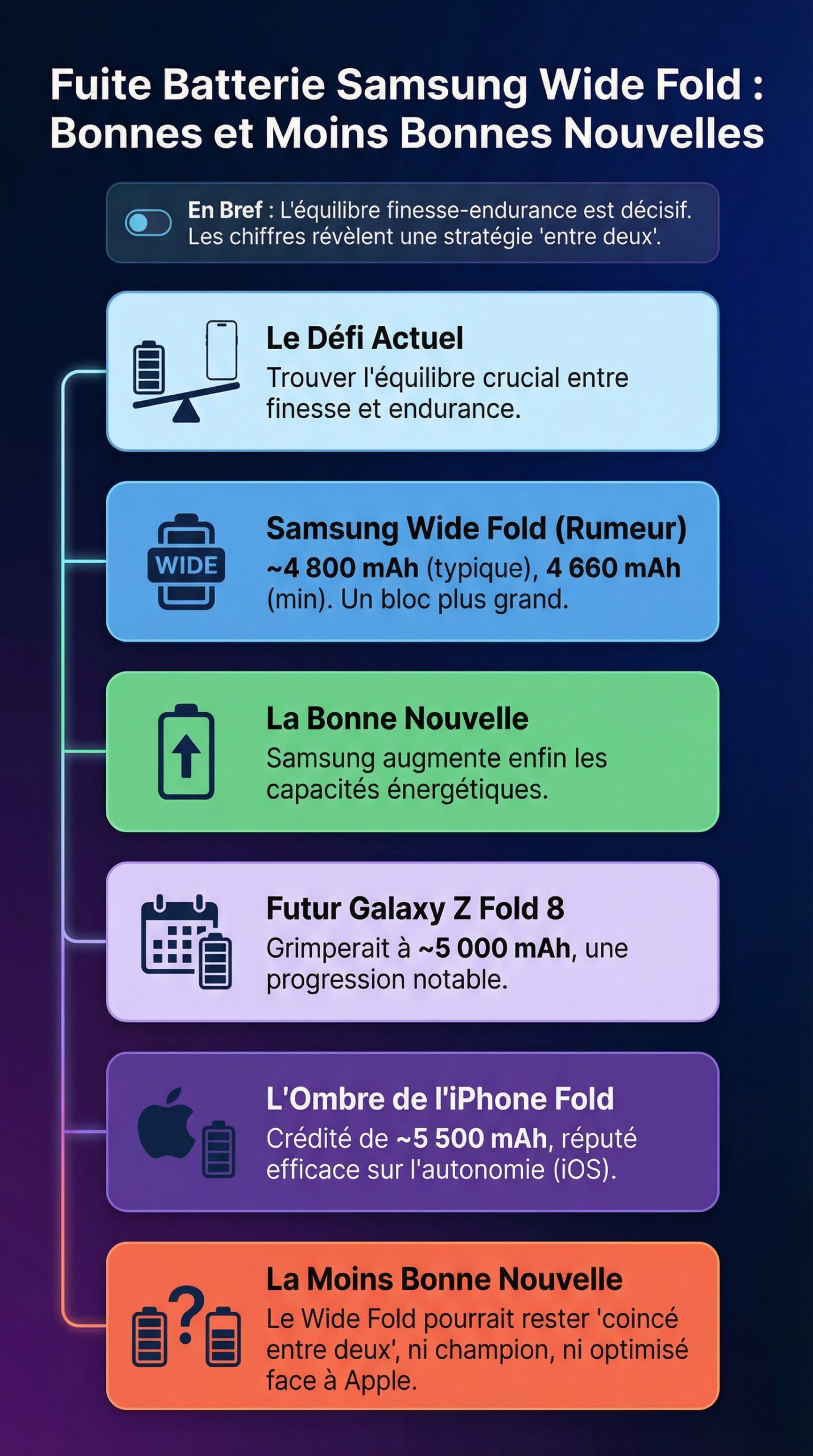 Infographie récapitulative : Fuite des spécifications de la batterie du Samsung Wide Fold : des nouvelles bonnes et moins bonnes